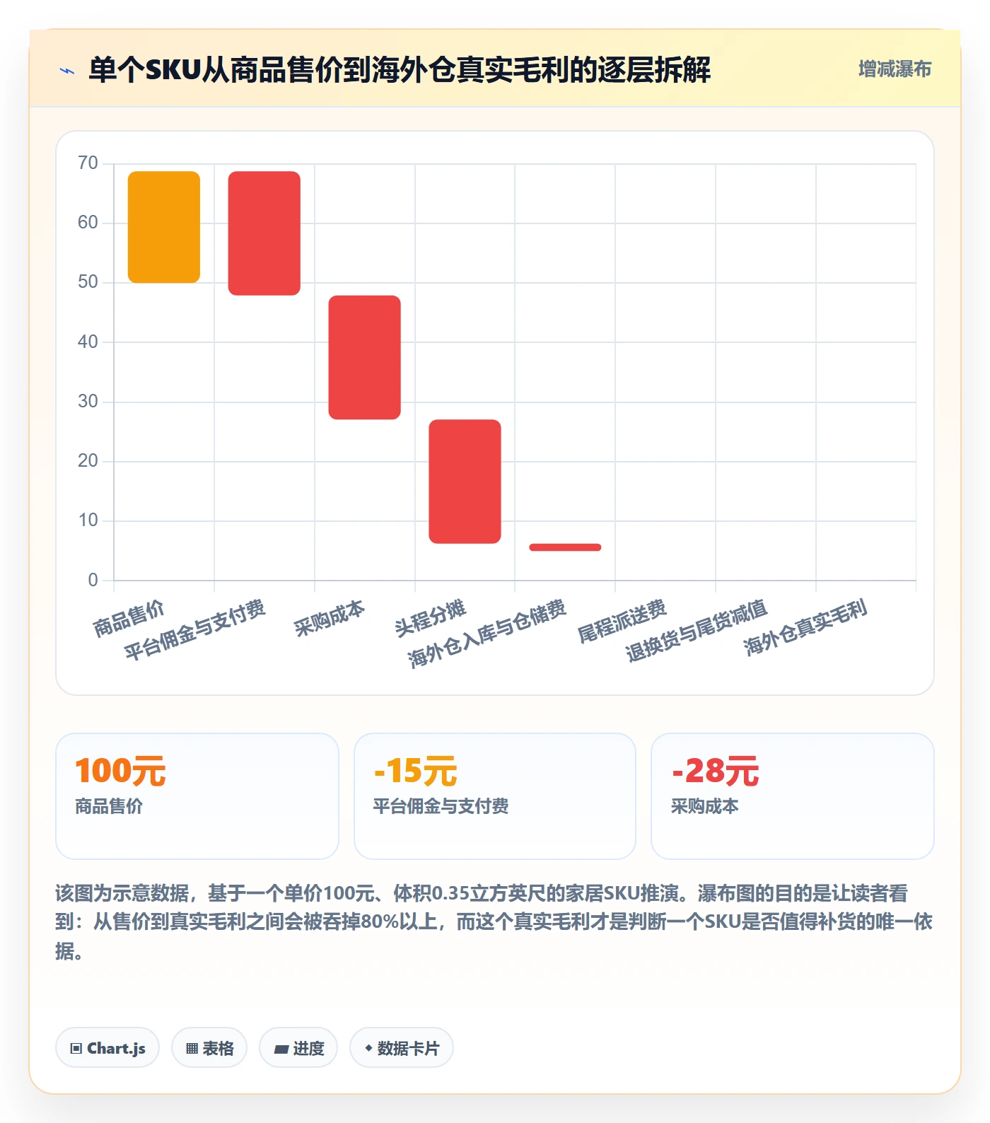 跨境电商运营进阶课：围绕选品上新完善海外仓管理
