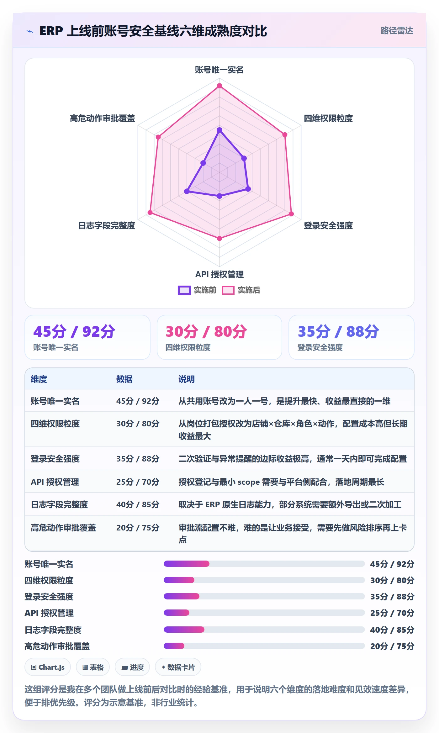 erp跨境电商落地清单：库存管理相关的账号安全事项