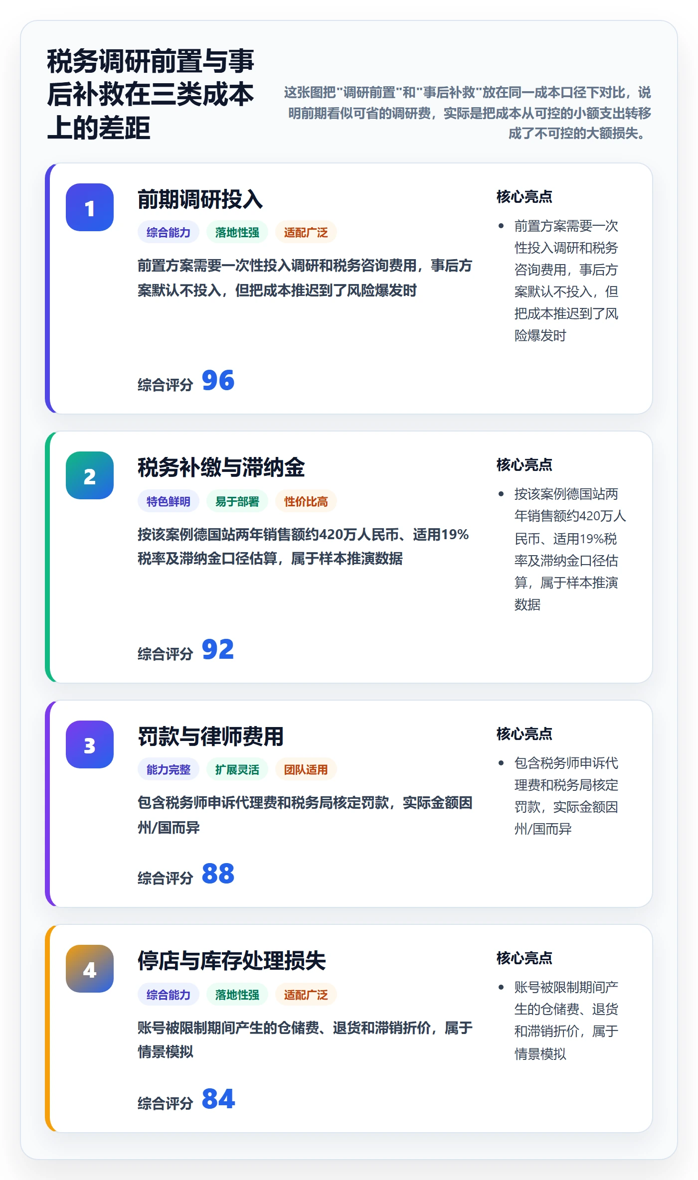 跨境电商运营能力清单：税务筹划需要覆盖哪些市场调研事项