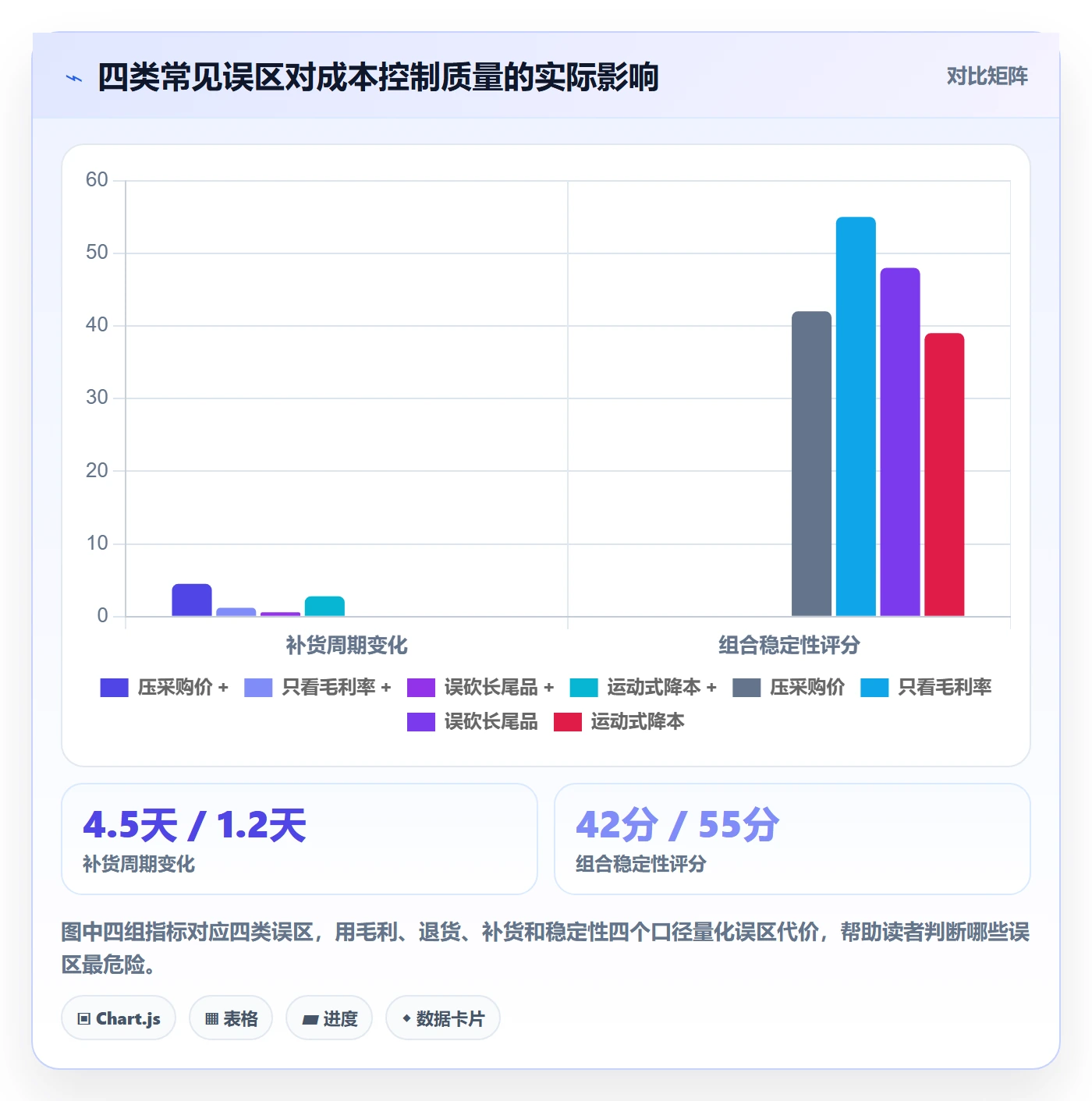 商品分析检查方法：通过组合优化评估成本控制质量