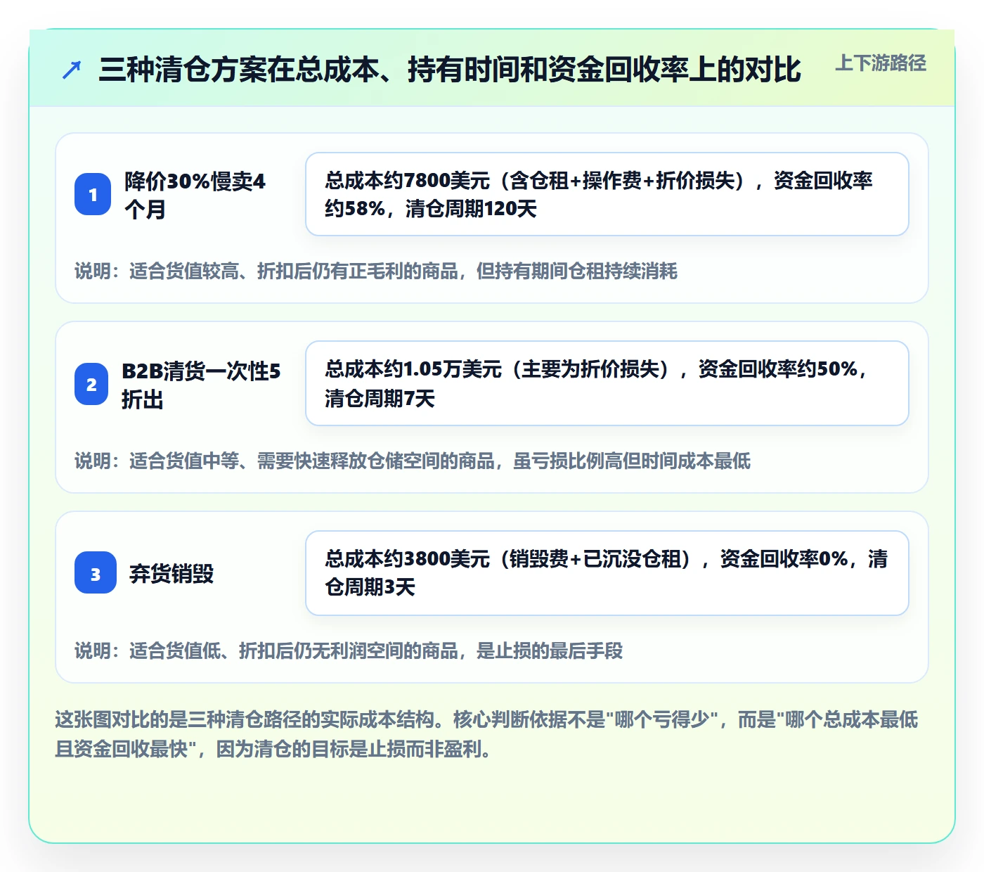 商品分析操作手册：生命周期对应的海外仓管理步骤