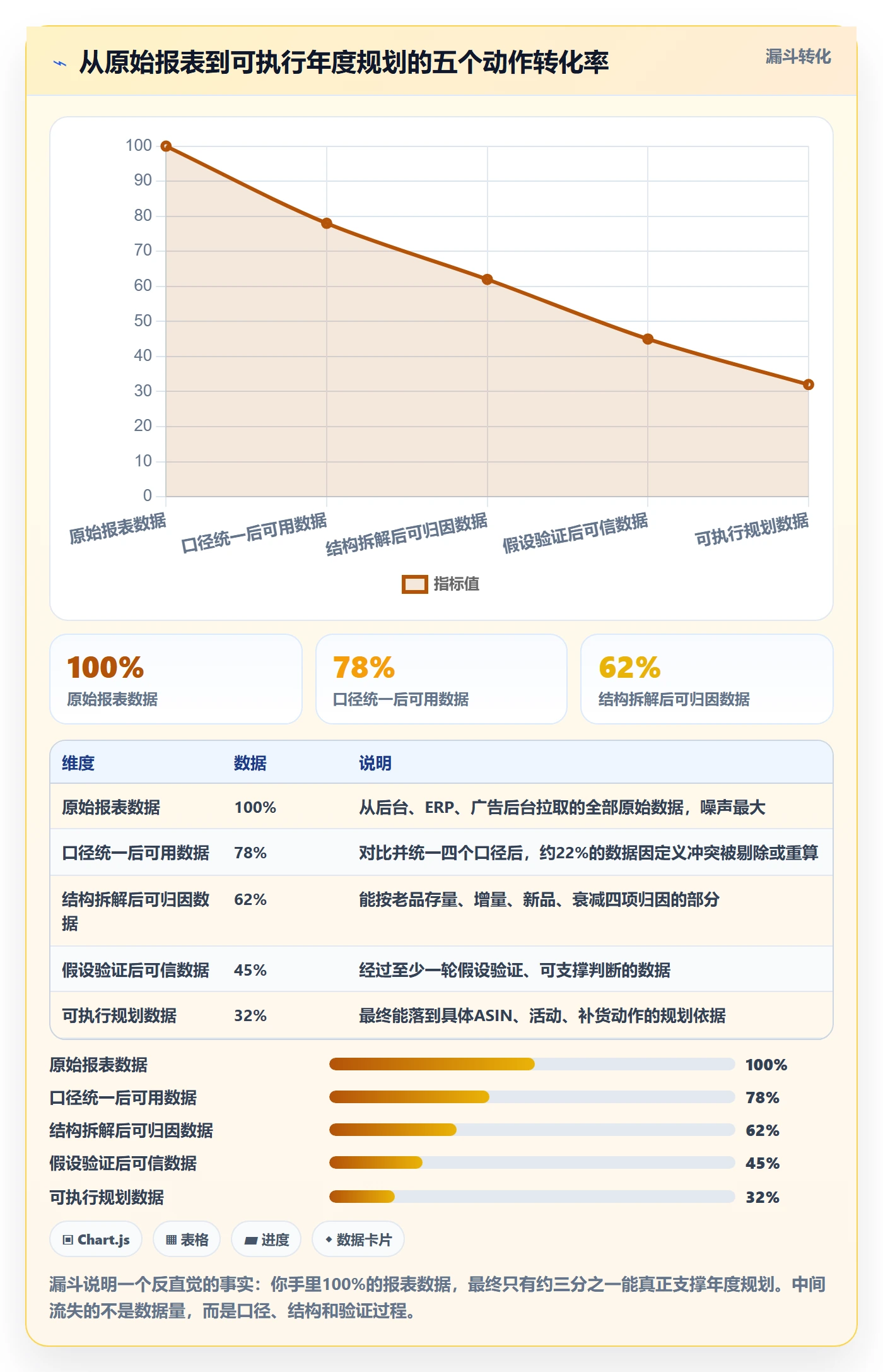 亚马逊软件进阶课：围绕数据报表完善年度规划