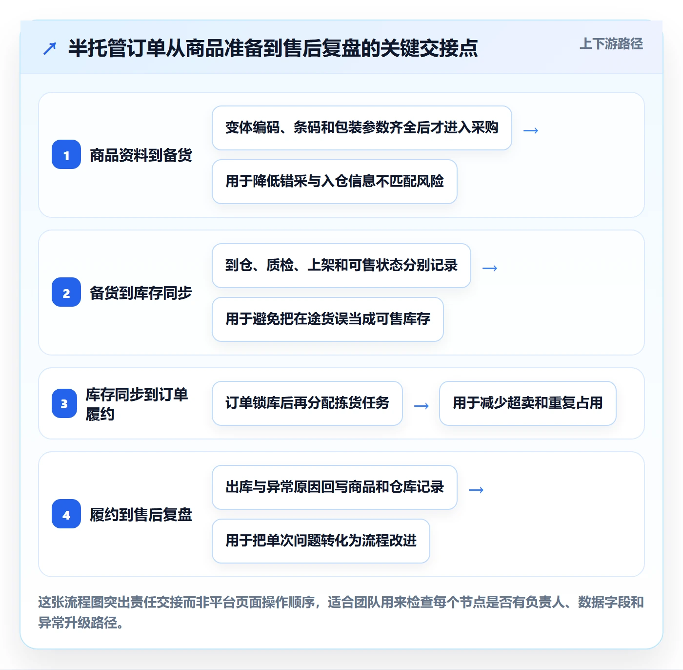temu怎么用？半托管模式场景下的供应链协同拆解