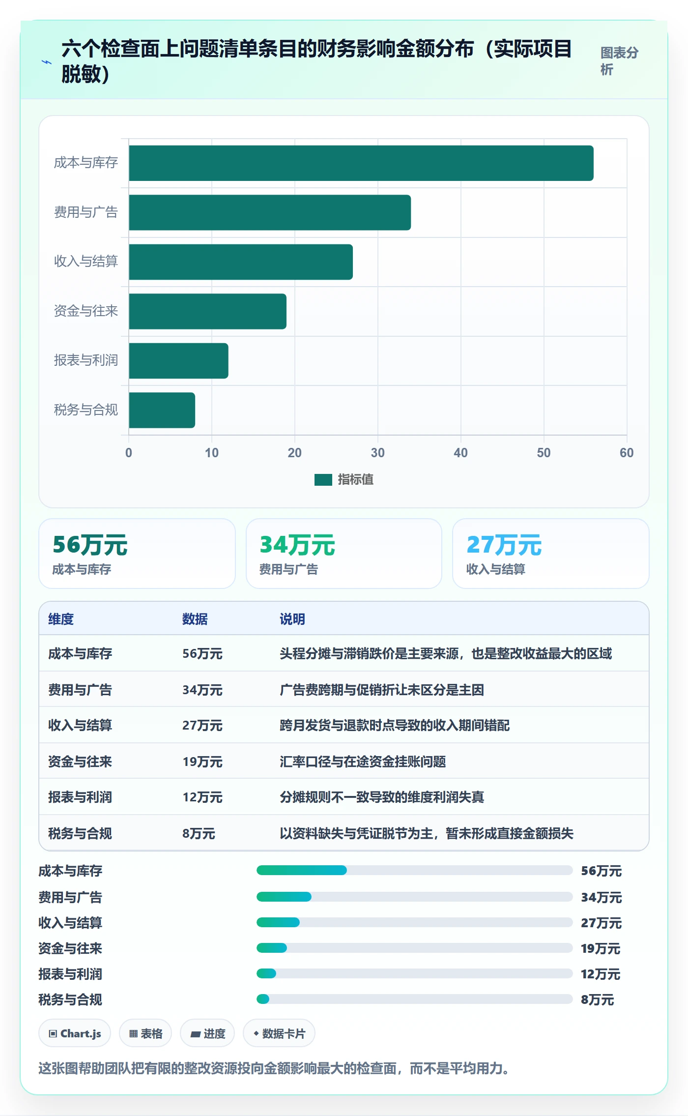 erp跨境电商检查方法:通过财务核算评估问题清单质量