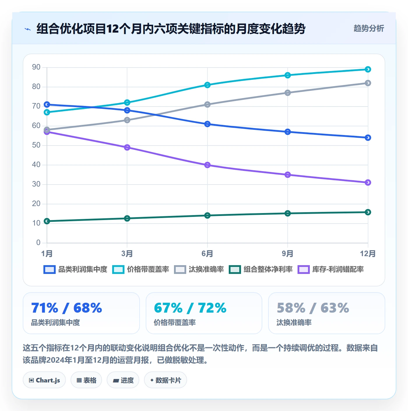 商品分析怎么管？以组合优化为核心的指标体系方案