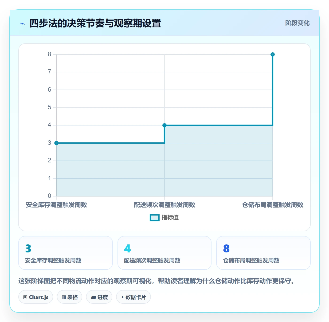 商品分析数据方法：用销量趋势支撑物流方案判断