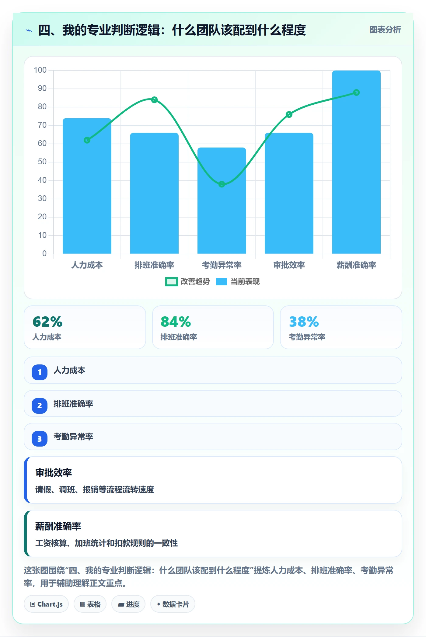 四、我的专业判断逻辑：什么团队该配到什么程度