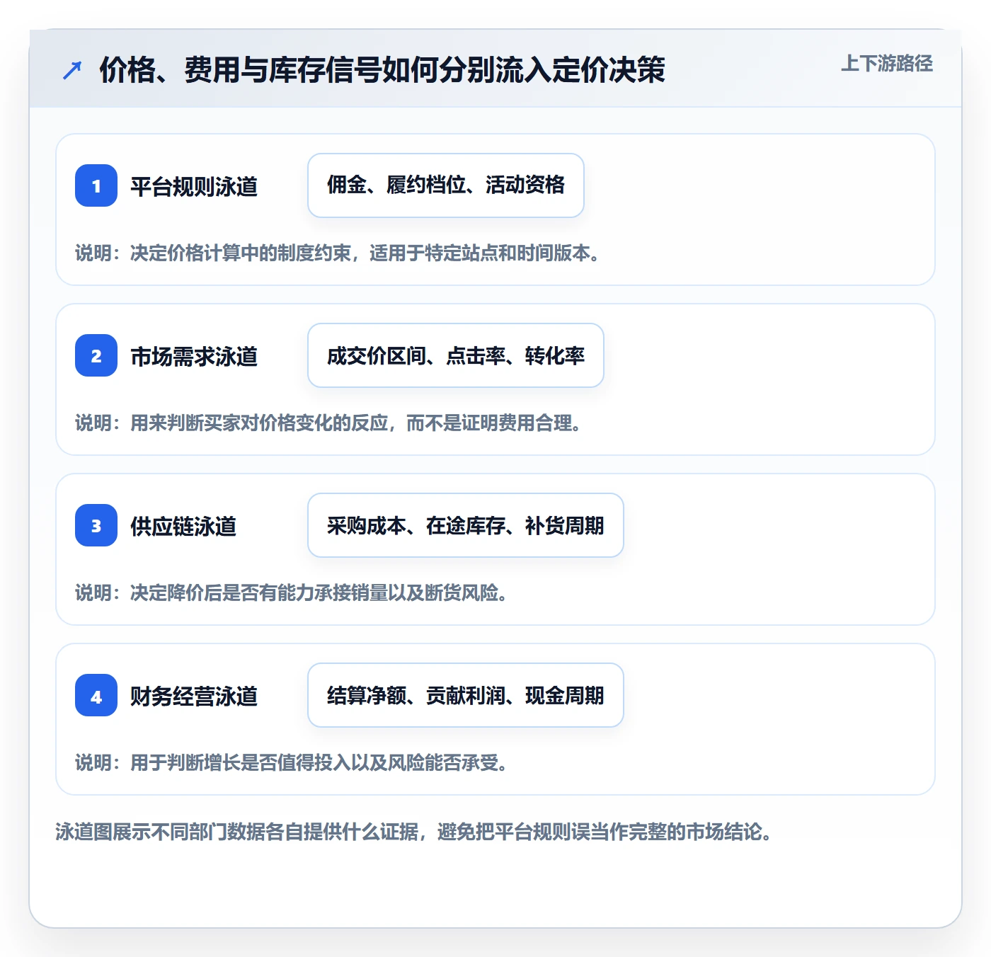 跨境电商数据方法：用平台规则支撑定价策略判断