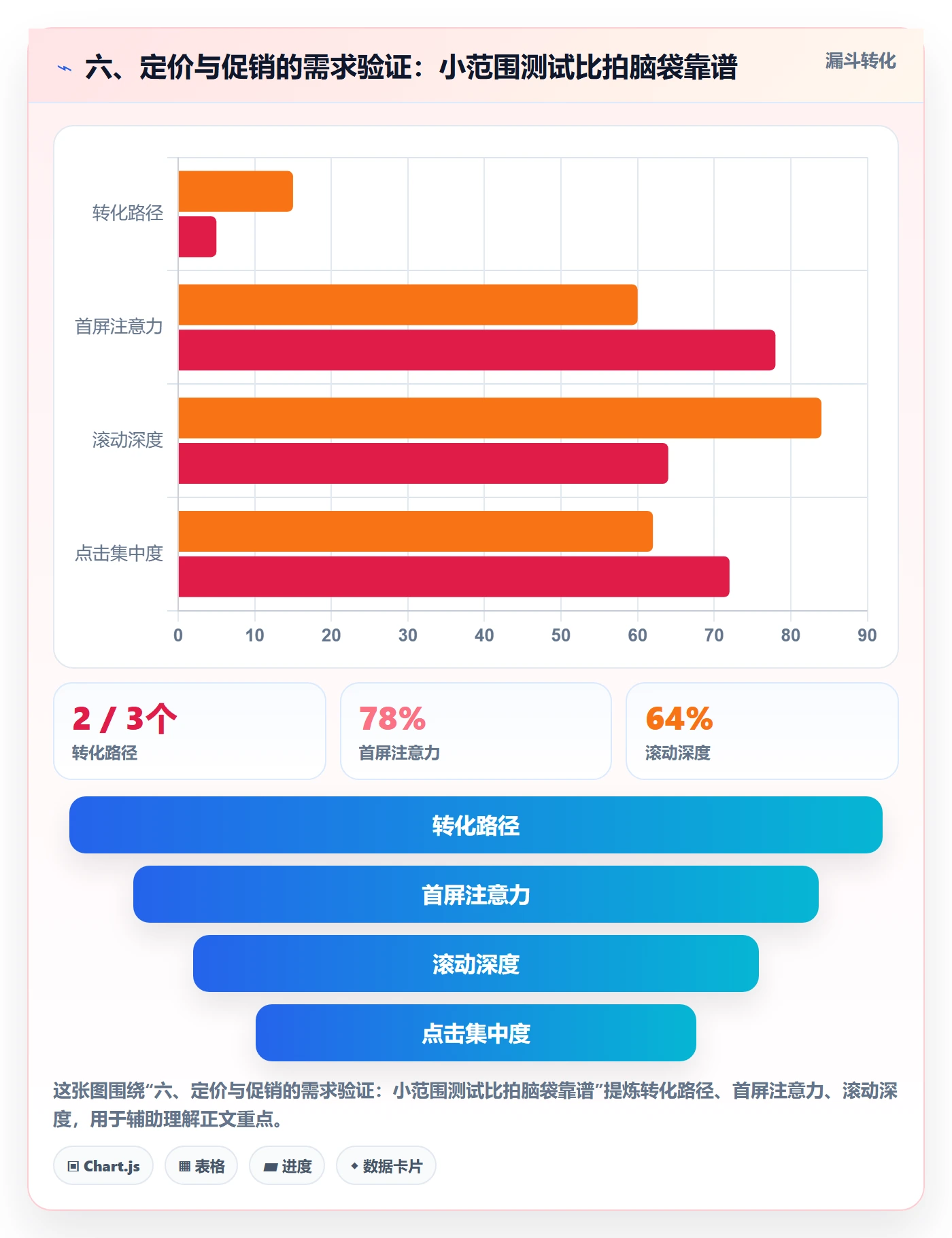 六、定价与促销的需求验证：小范围测试比拍脑袋靠谱
