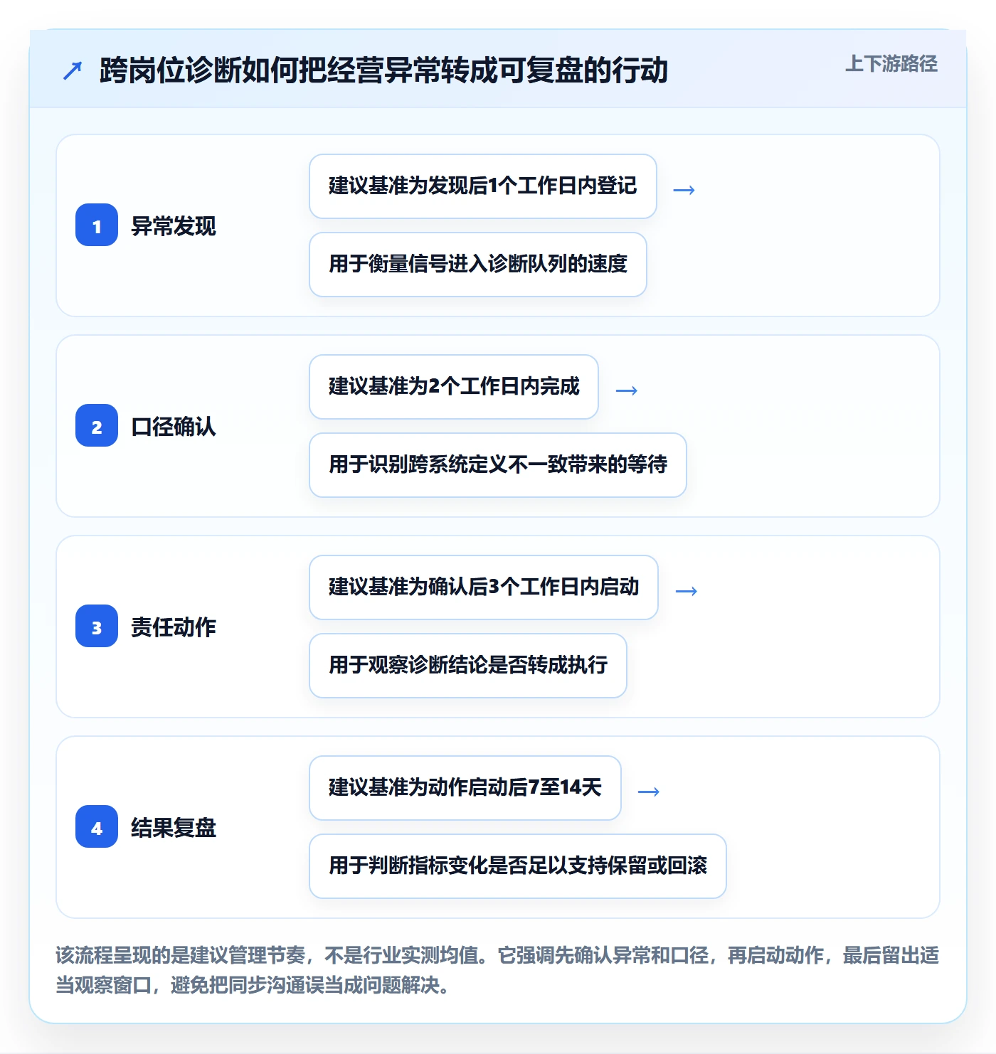 跨境电商问题诊断：品牌增长如何用团队协同改进