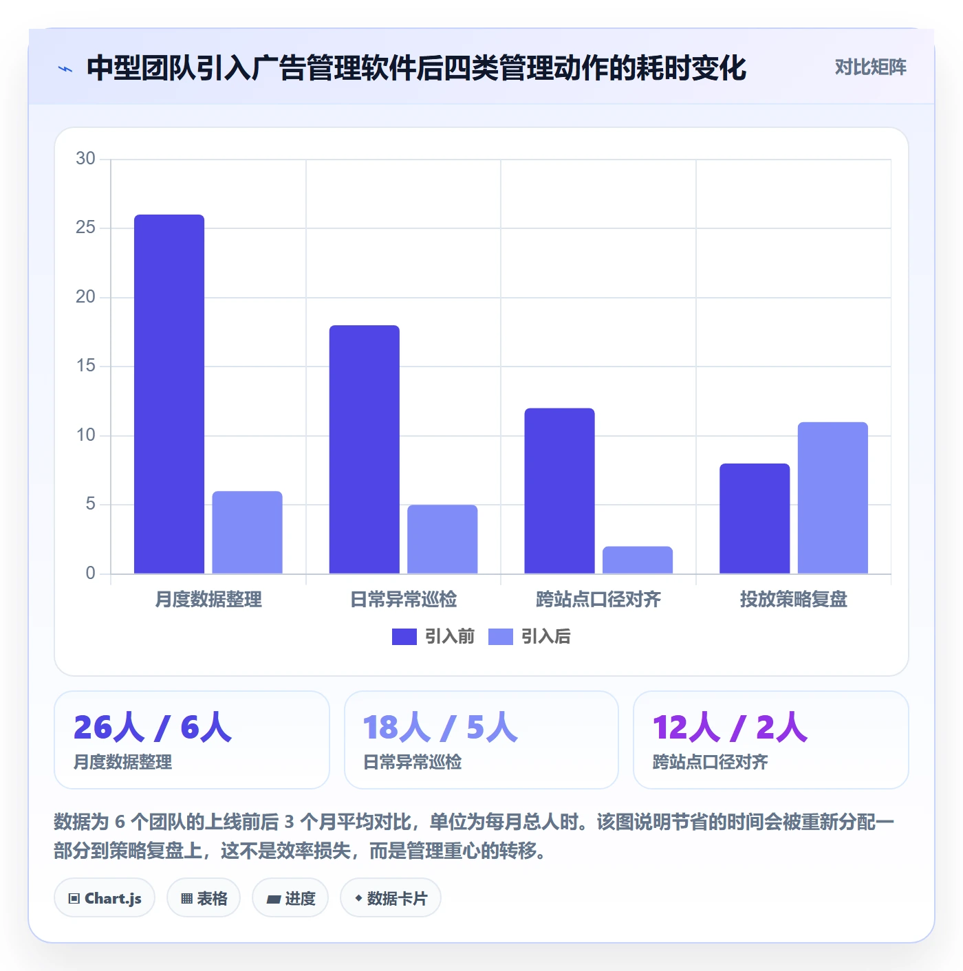 亚马逊软件能力清单：标准化管理需要覆盖哪些广告管理事项