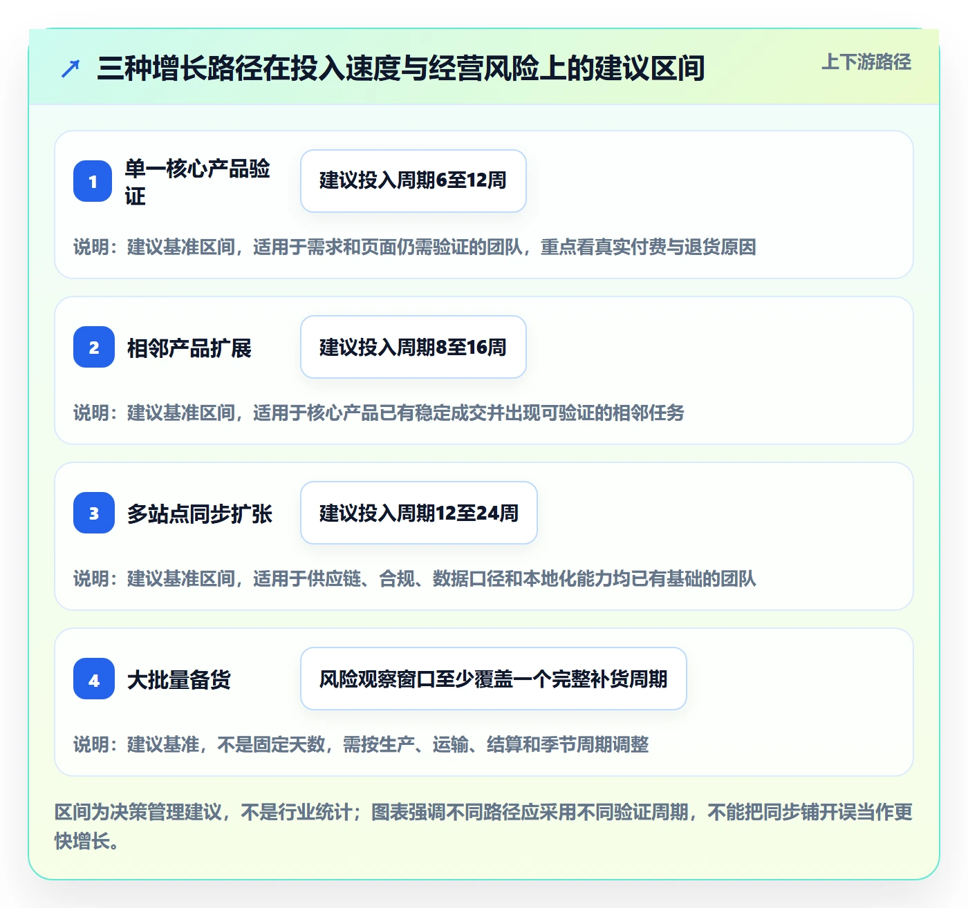 跨境电商决策指南：用选品策略判断品牌增长方案