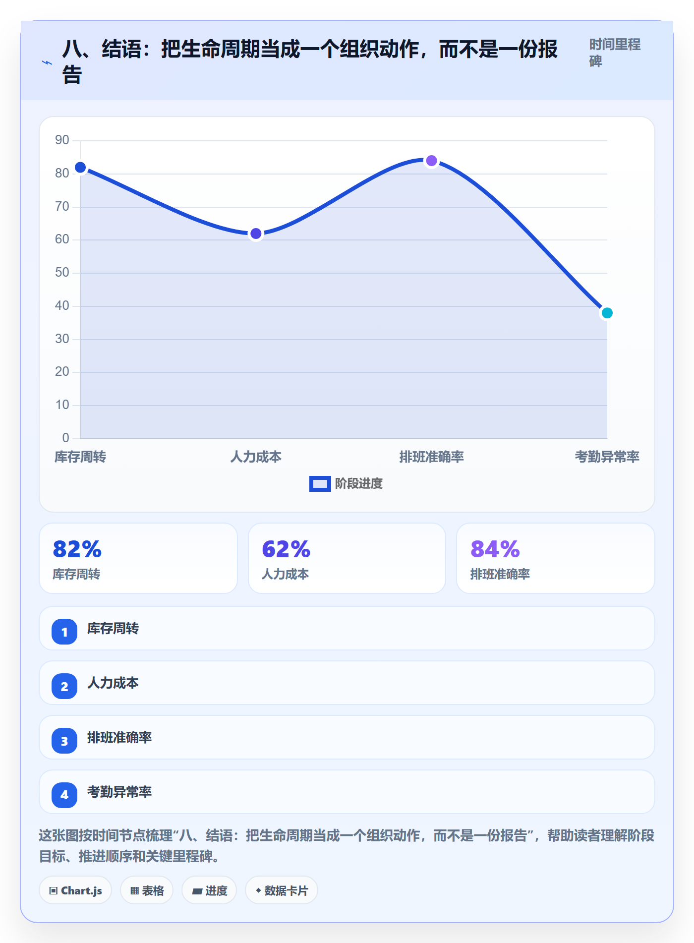 八、结语：把生命周期当成一个组织动作，而不是一份报告