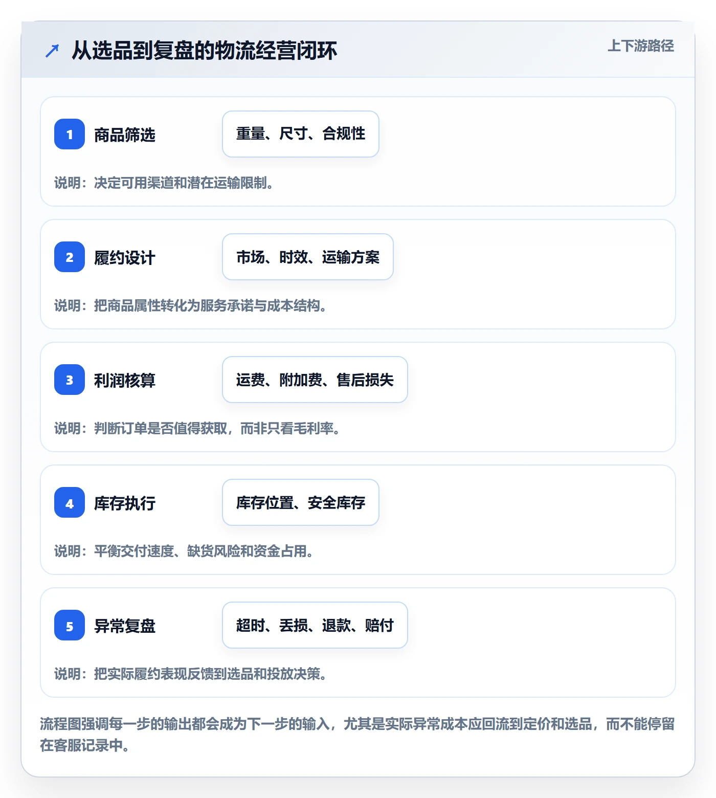 跨境电商运营框架：把跨境物流纳入中小商家
