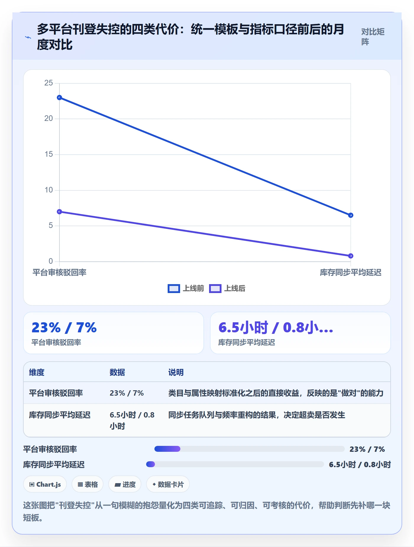 erp跨境电商管理模板：围绕多平台刊登开展指标体系