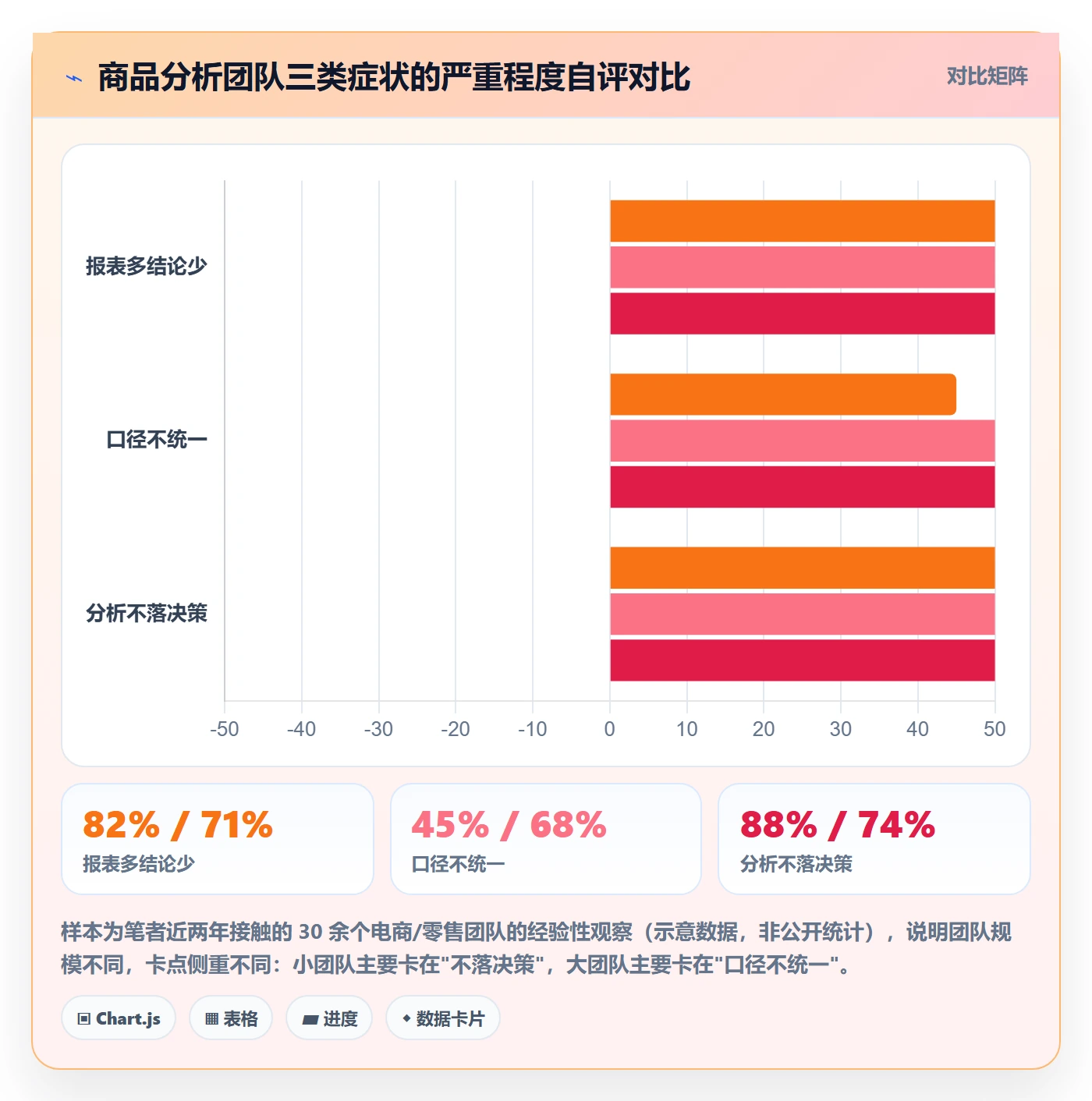 商品分析建设路线：从生命周期到进阶玩法分几步