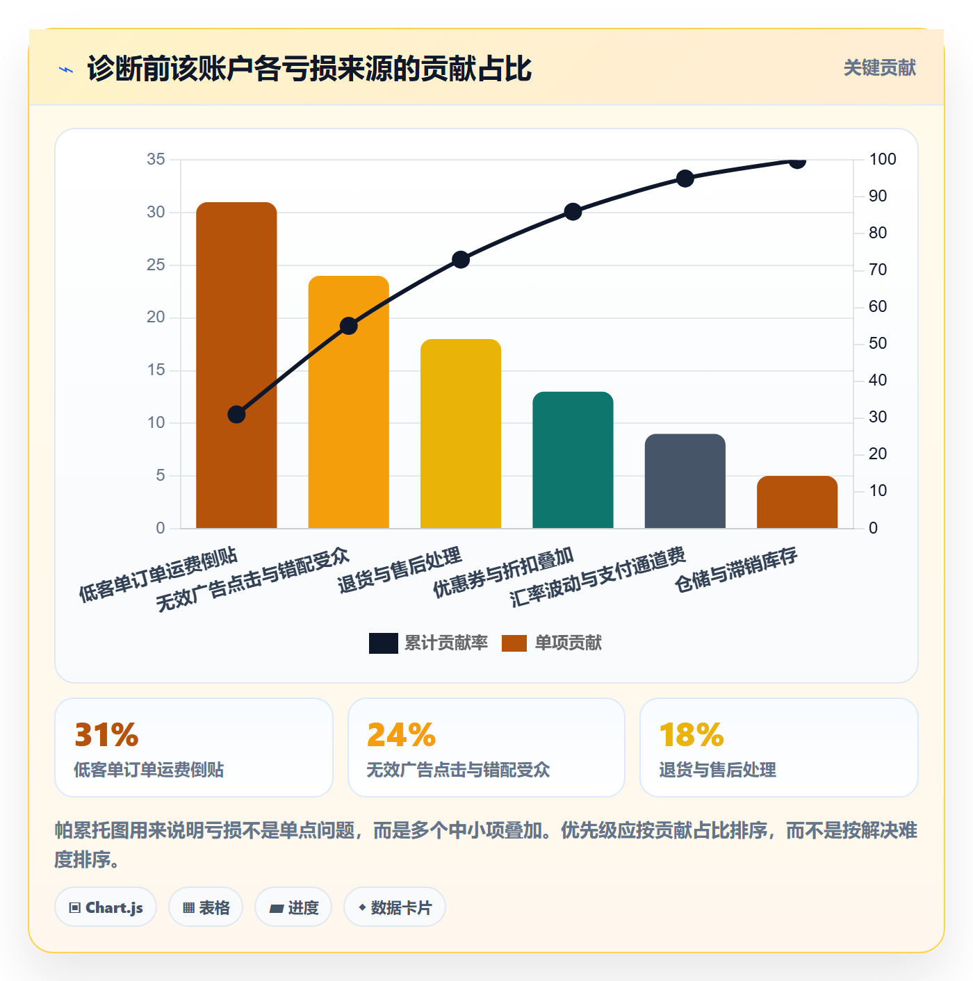 跨境电商运营问题诊断：广告投放如何用增长策略改进