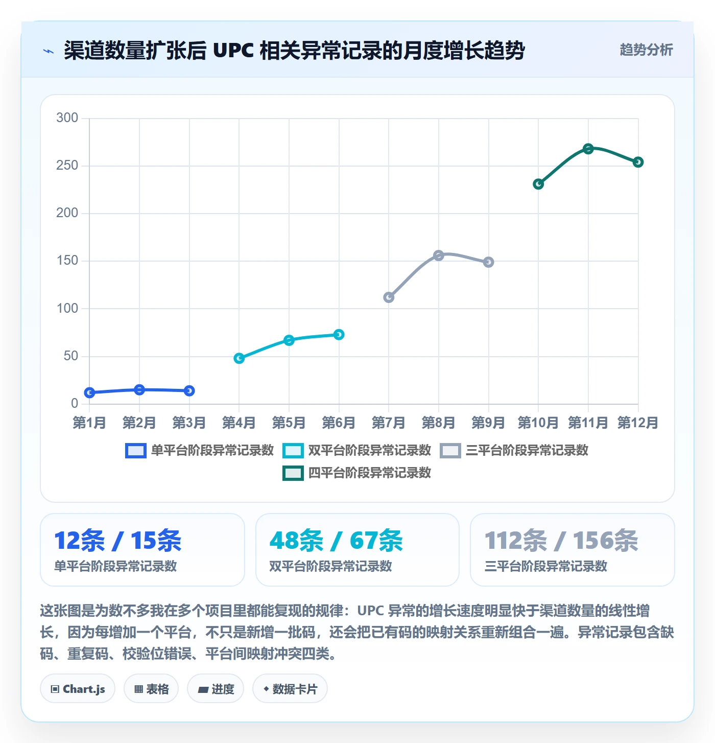 UPC码改造重点：从商品绑定推进数据复盘