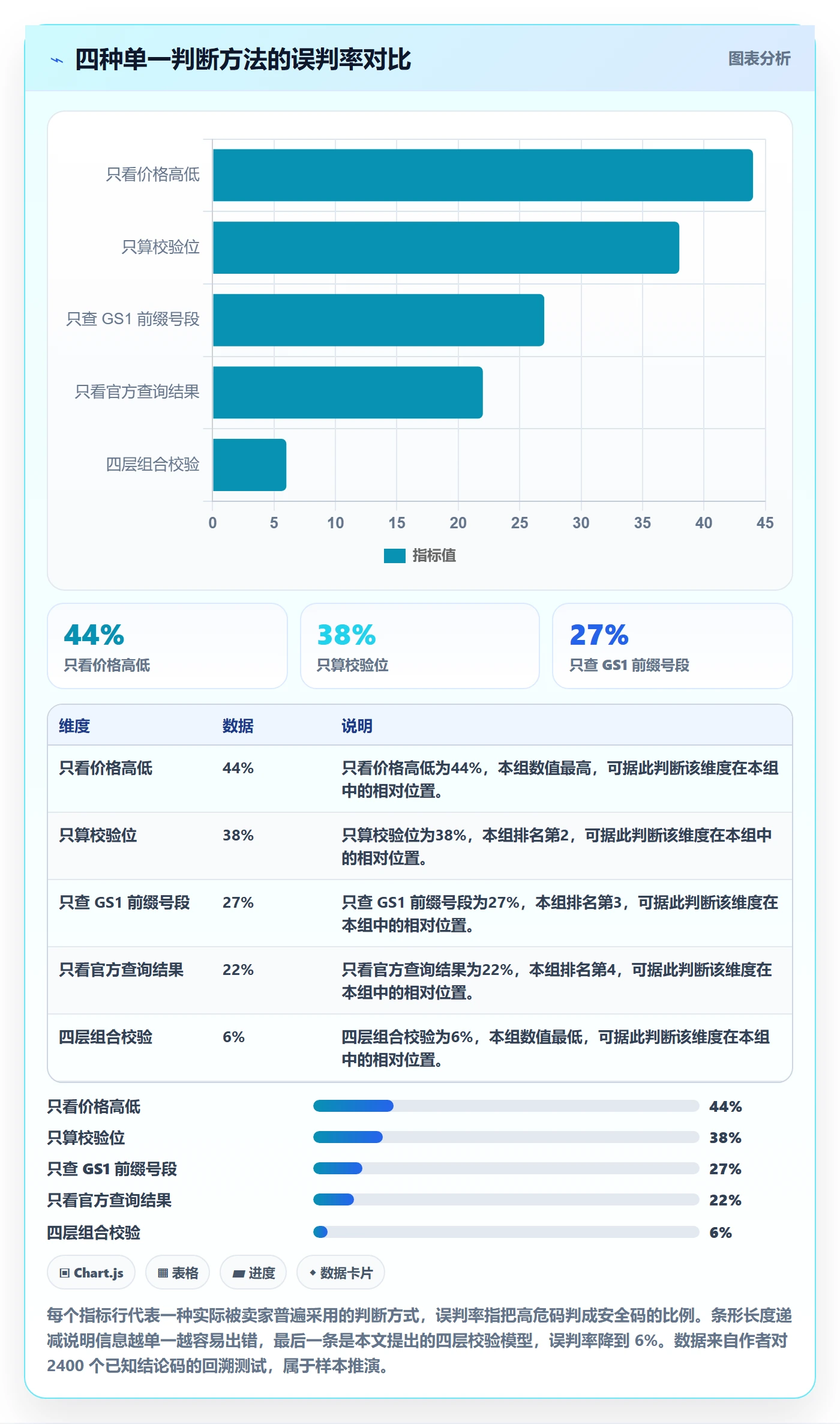 UPC码检查方法：通过代码申请评估回款管理质量