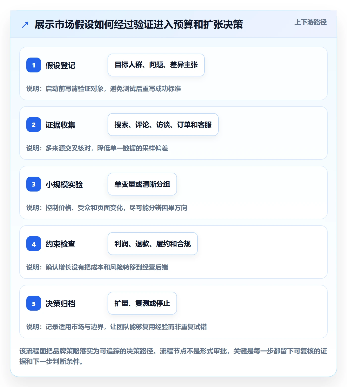 跨境电商能力清单：品牌建设需要覆盖哪些品牌增长事项