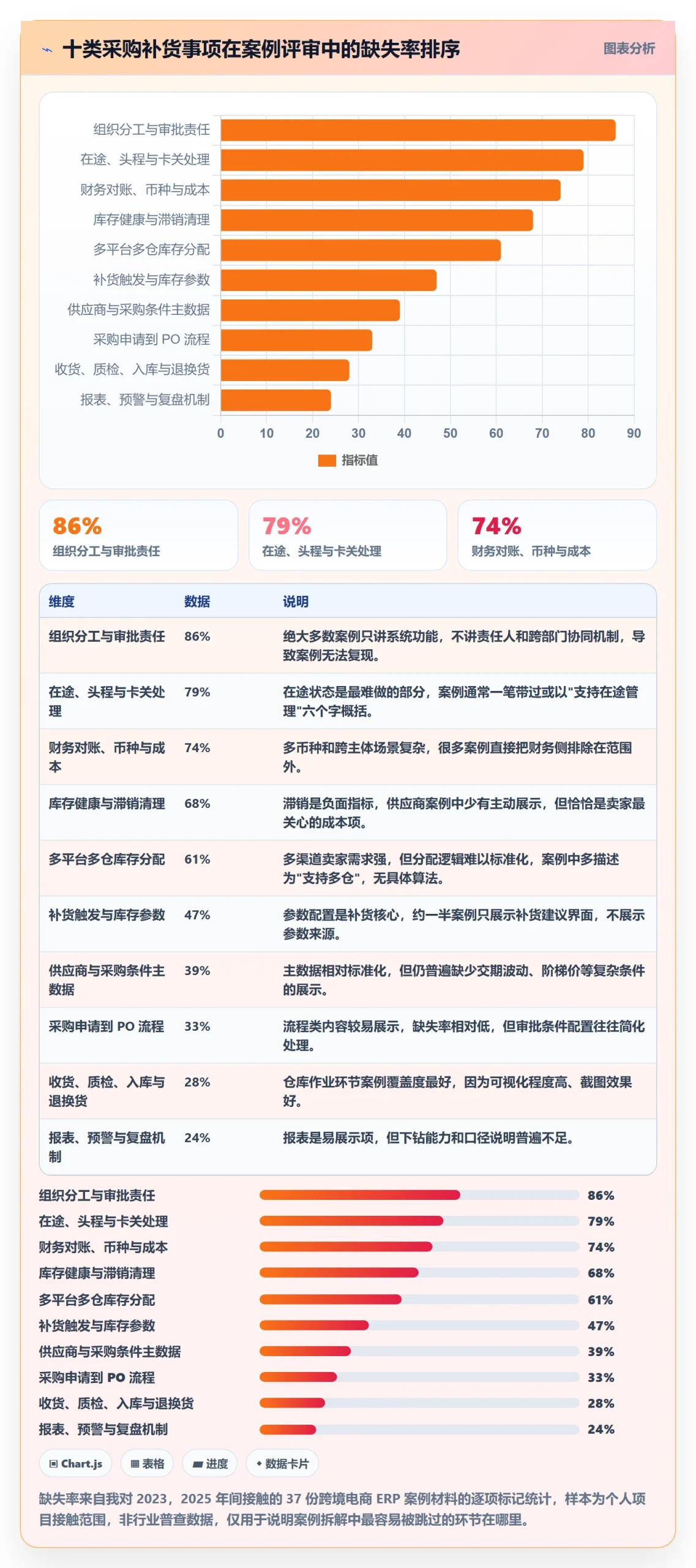 erp跨境电商能力清单：案例拆解需要覆盖哪些采购补货事项