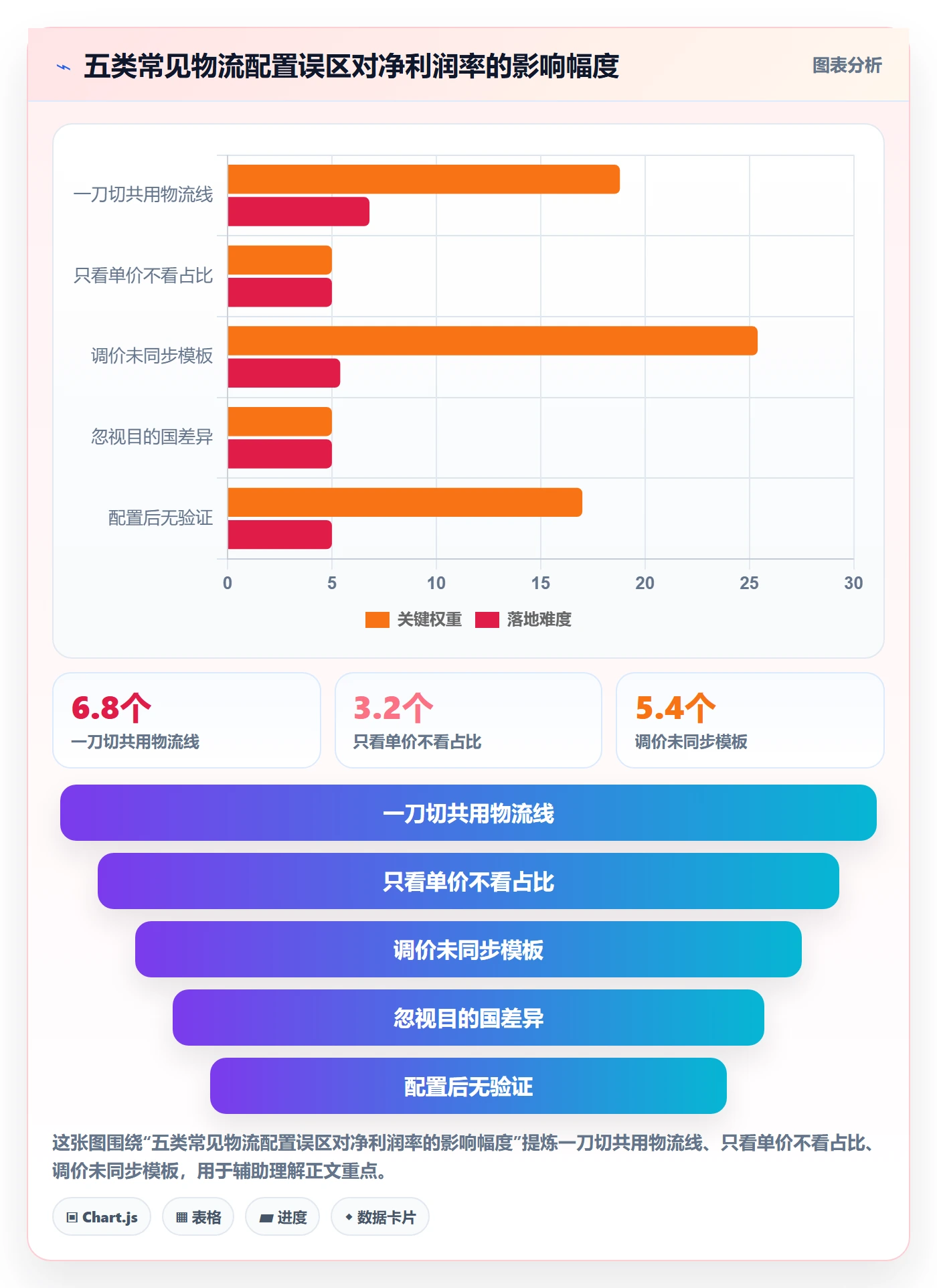 商品分析配置指南：价格带需要哪些跨境物流设置