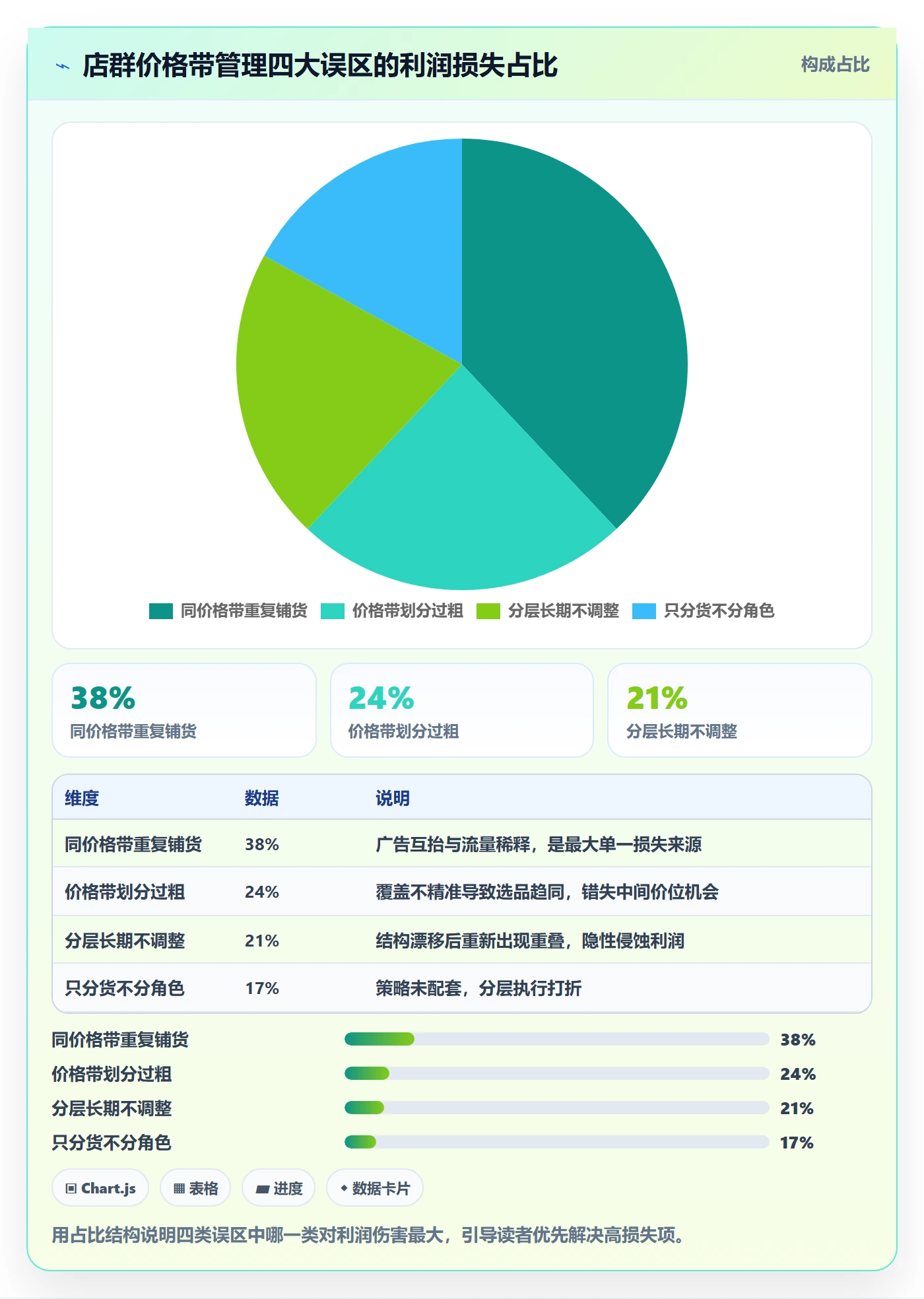 商品分析进阶课：围绕价格带完善店群管理