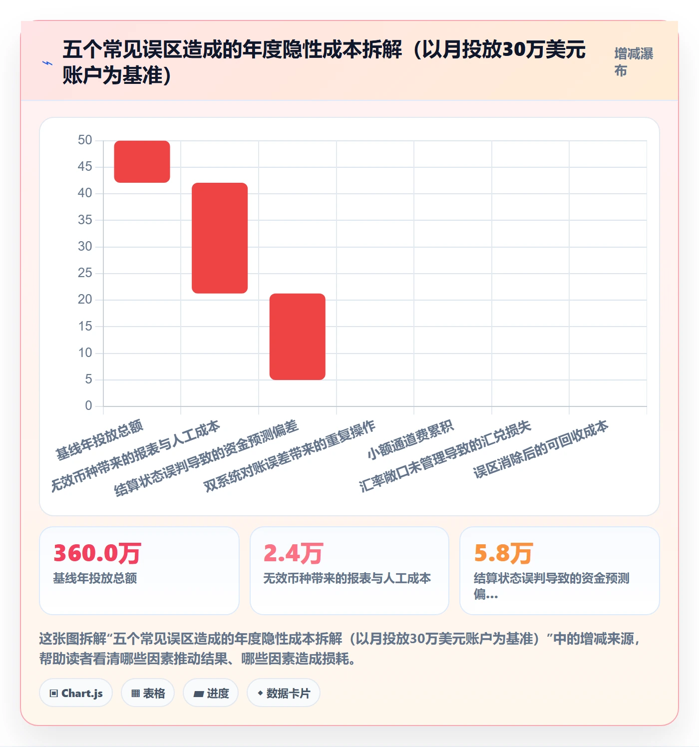 跨境电商运营怎么选？广告投放相关的支付结算判断标准
