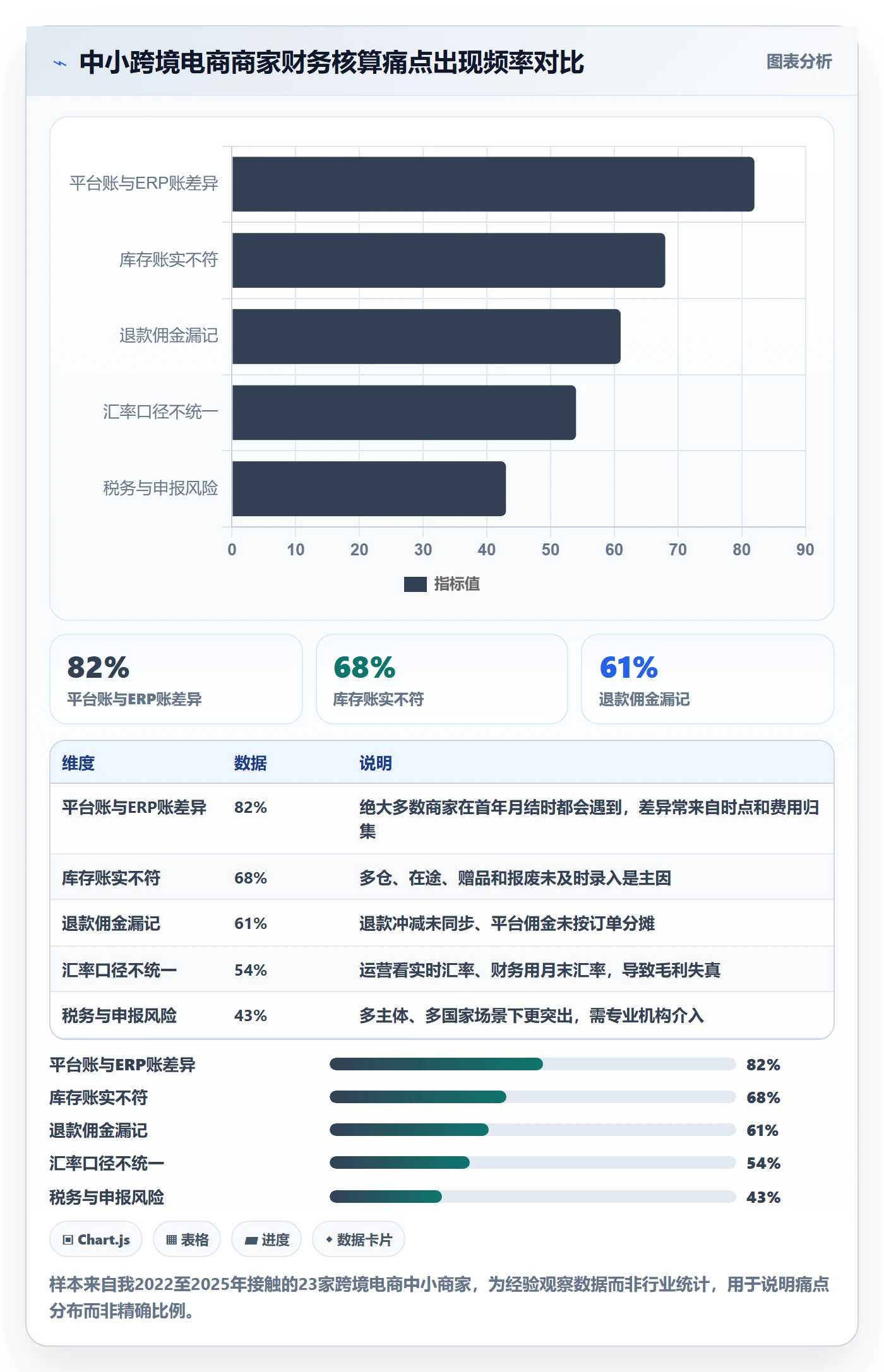 erp跨境电商避坑指南：财务核算环节的中小商家要注意什么