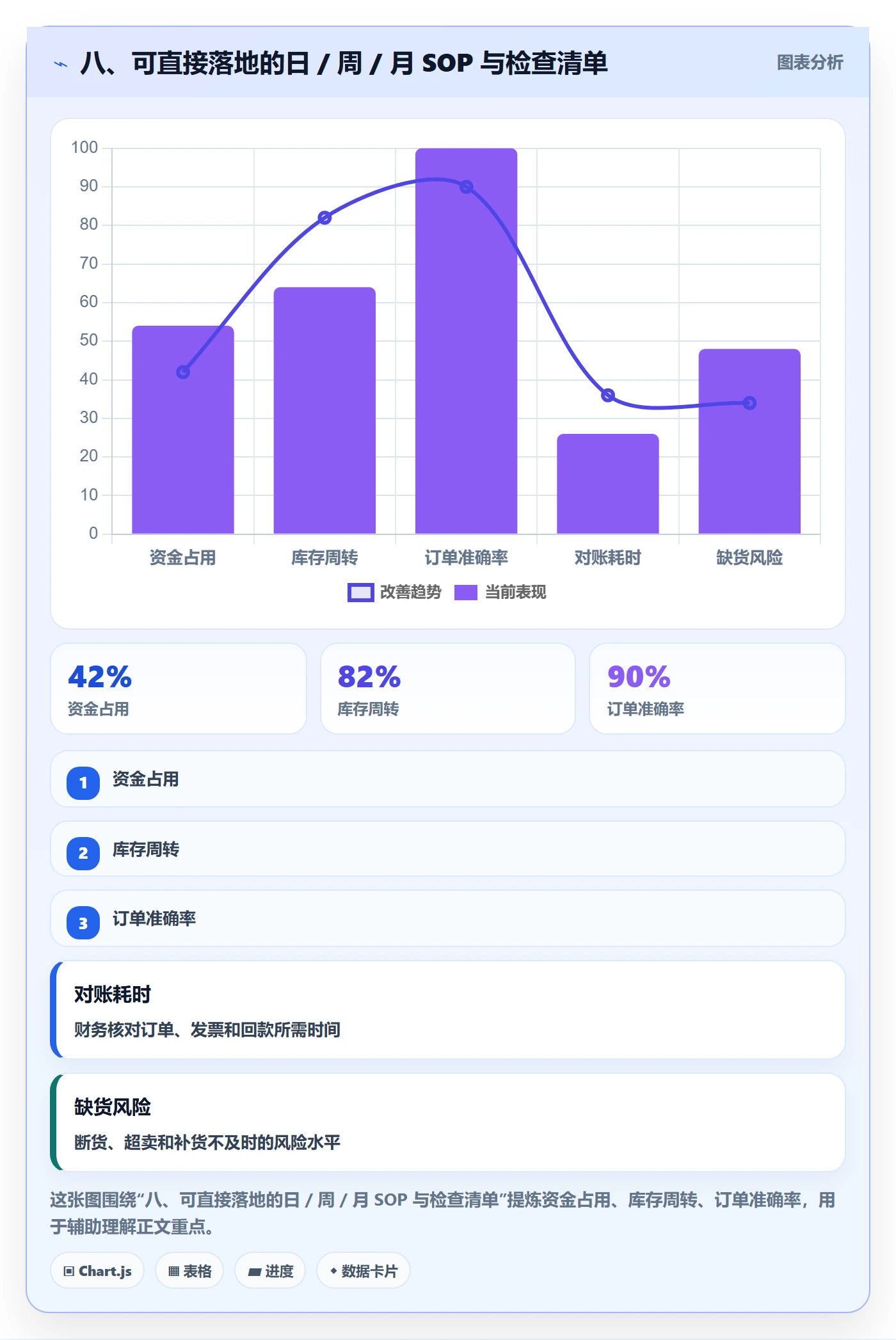 八、可直接落地的日 / 周 / 月 SOP 与检查清单