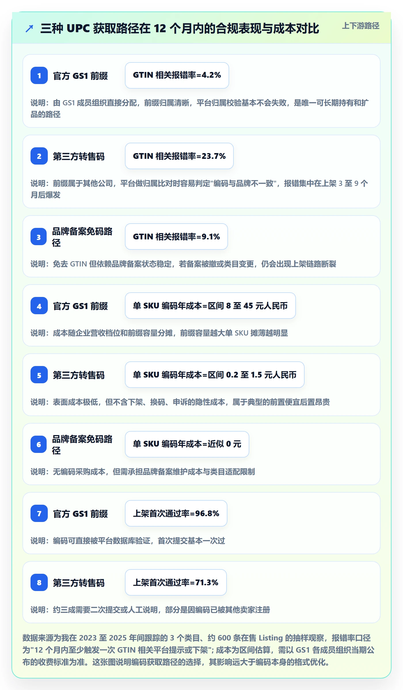 UPC码怎么优化？先从合规风险的合规管理入手