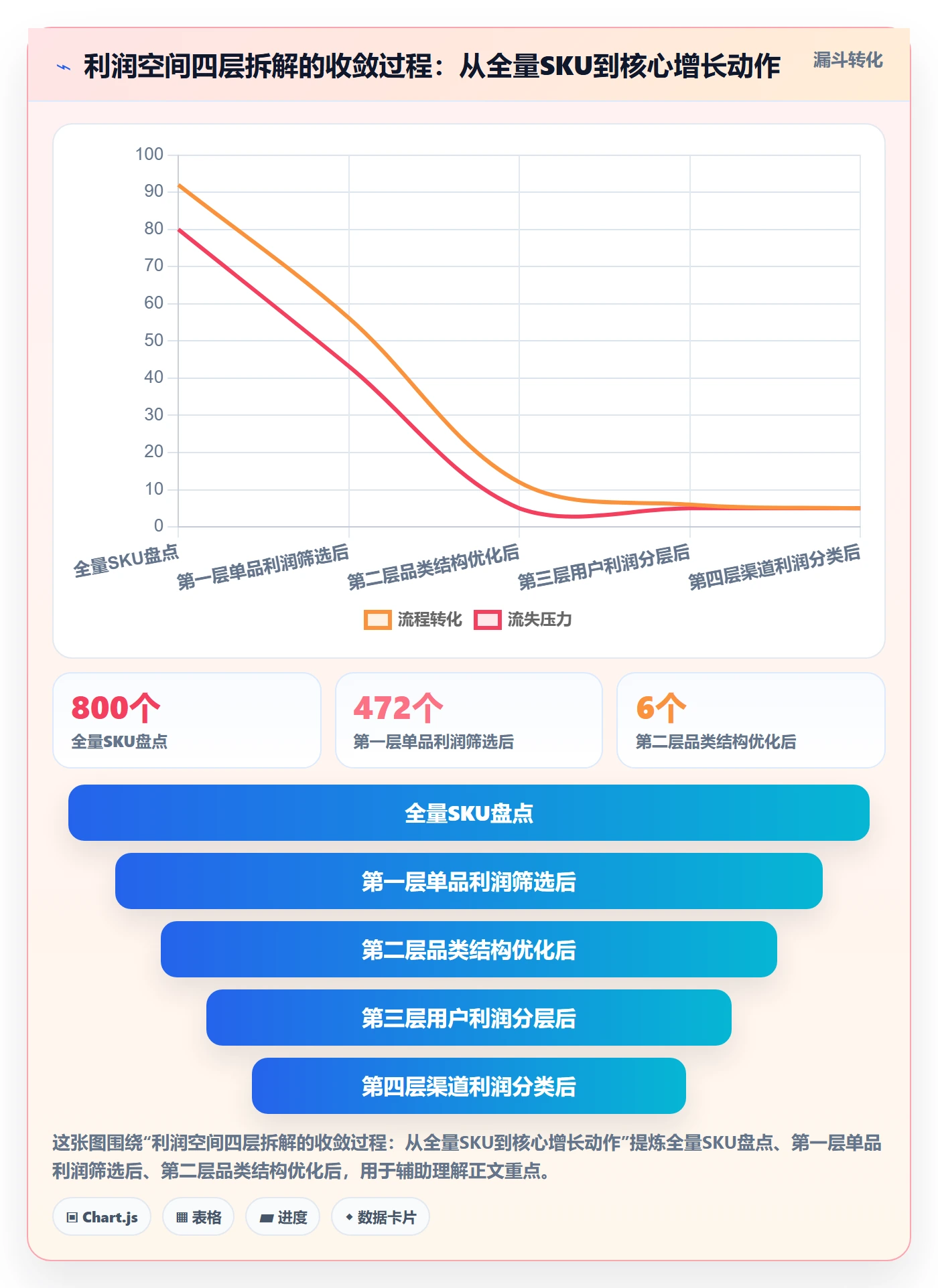 商品分析应用思路：围绕利润空间拆解增长策略