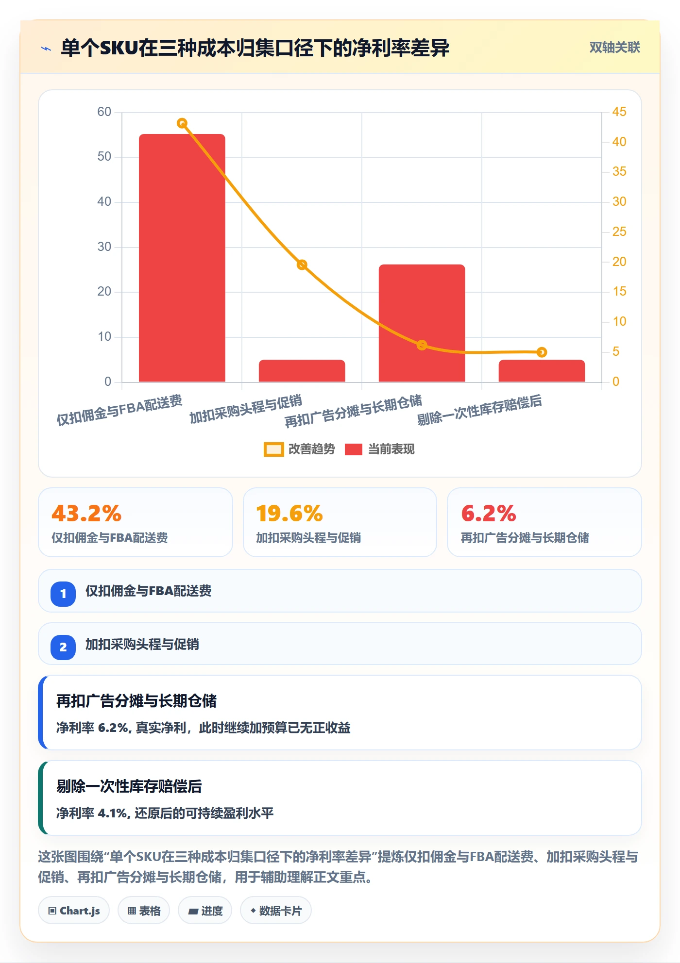 亚马逊软件实用方法：围绕利润核算建立中小商家