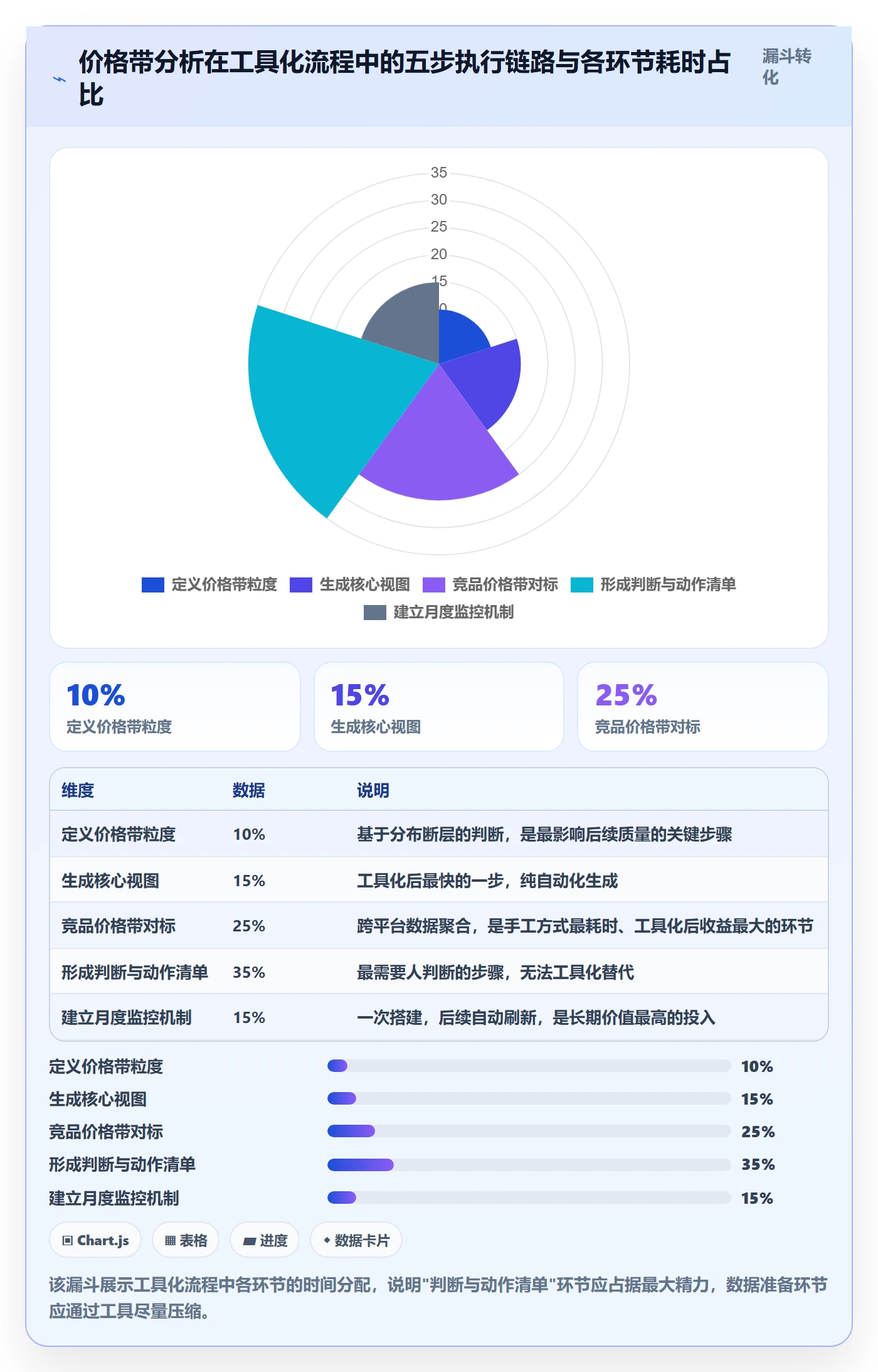 商品分析数据方法：用价格带支撑进阶玩法判断