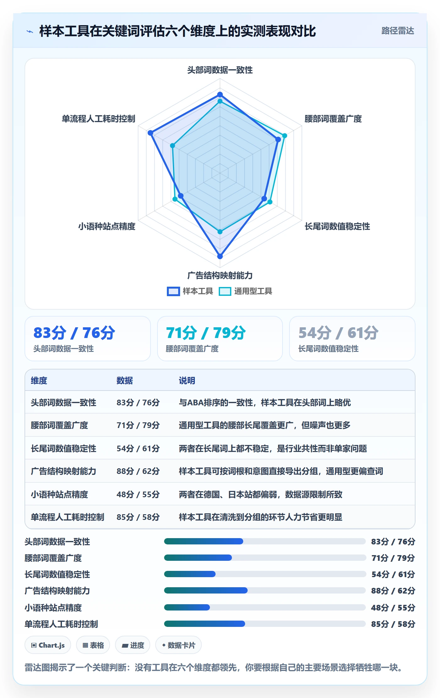 亚马逊软件选择标准：关键词工具维度如何评估工具对比