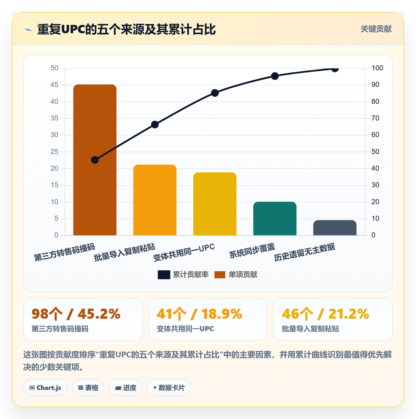 UPC码业务拆解：重复码排查为什么影响精细化运营