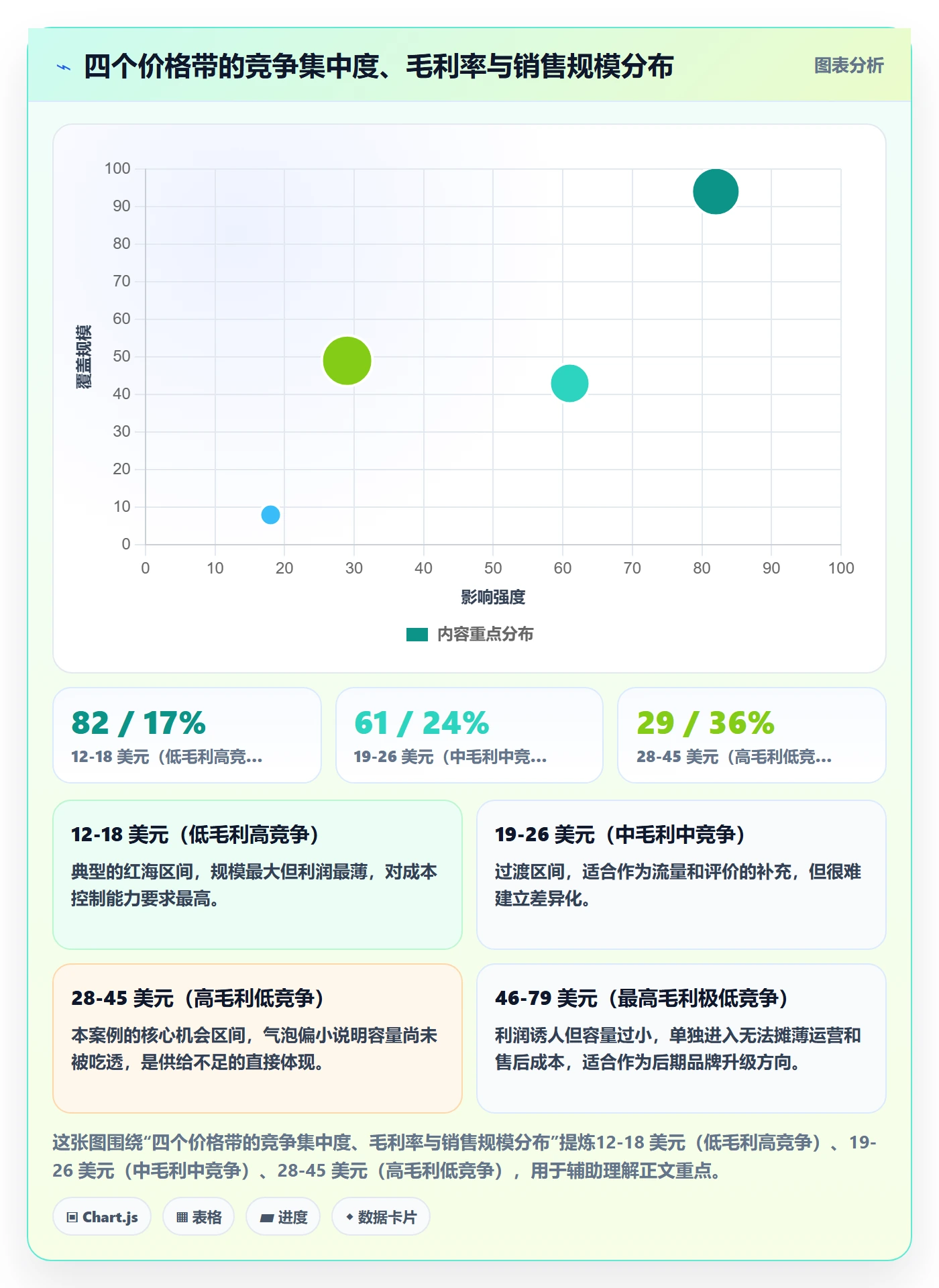 商品分析工作指南：用选型方法解决价格带问题