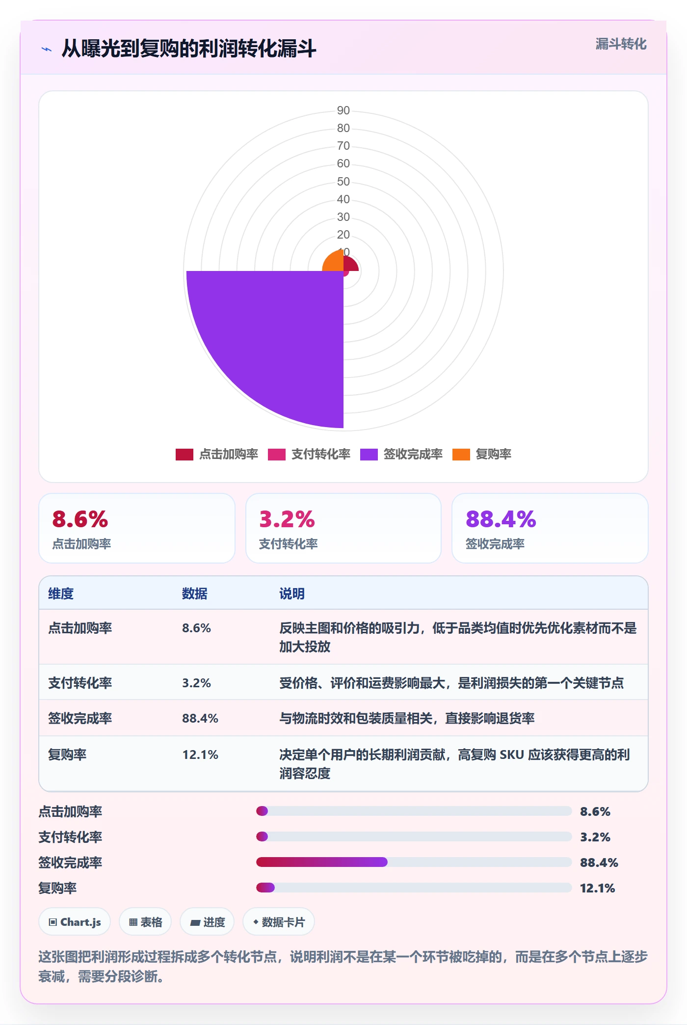 商品分析升级方案：用数据复盘改善利润空间