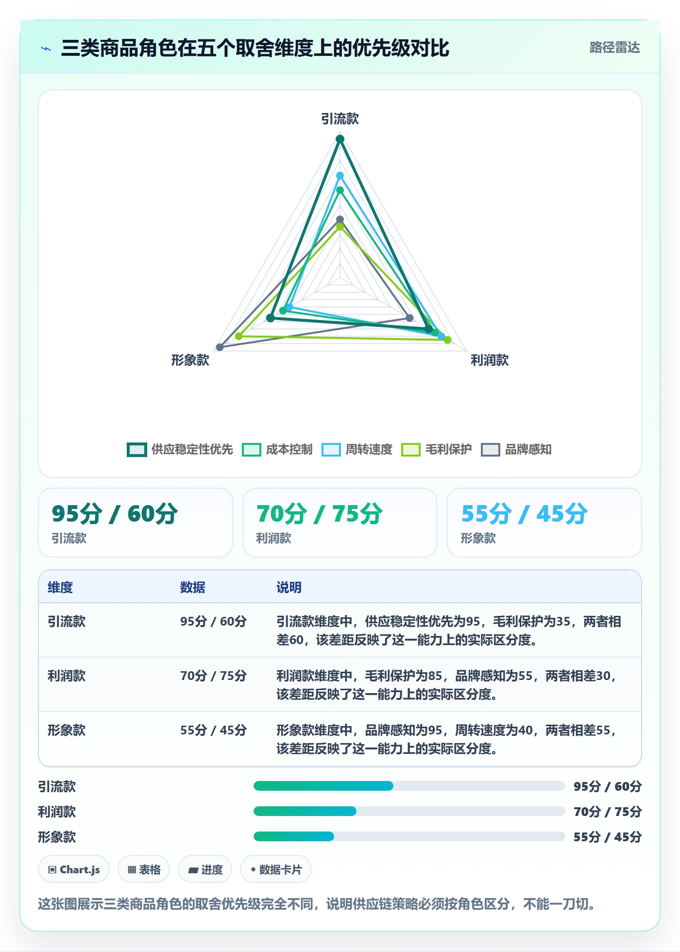 商品分析怎么用？价格带场景下的供应链协同拆解