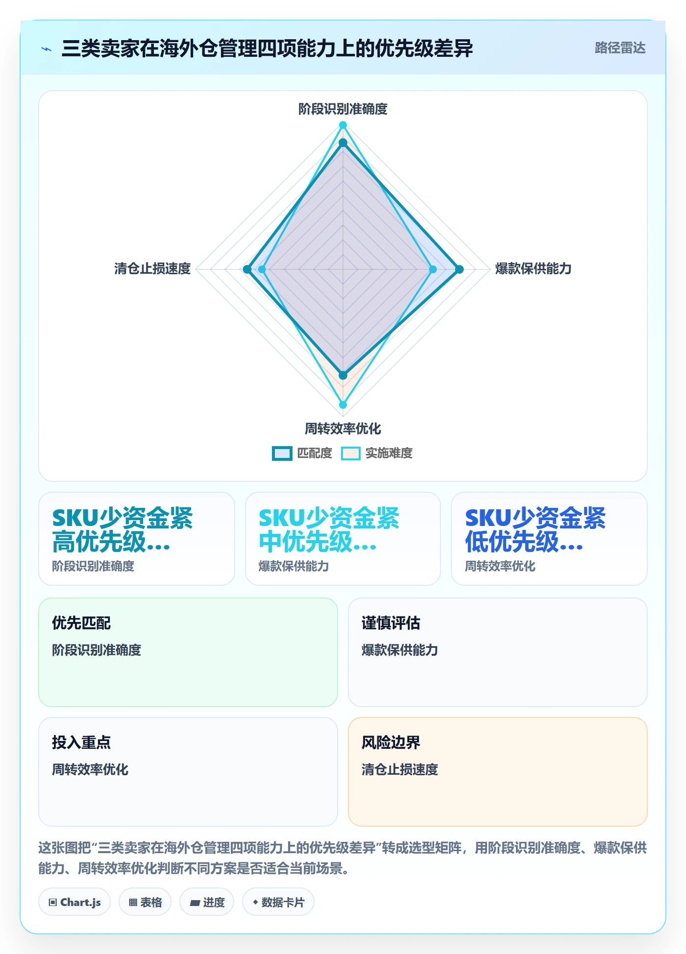 商品分析怎么落地？从生命周期讲清海外仓管理
