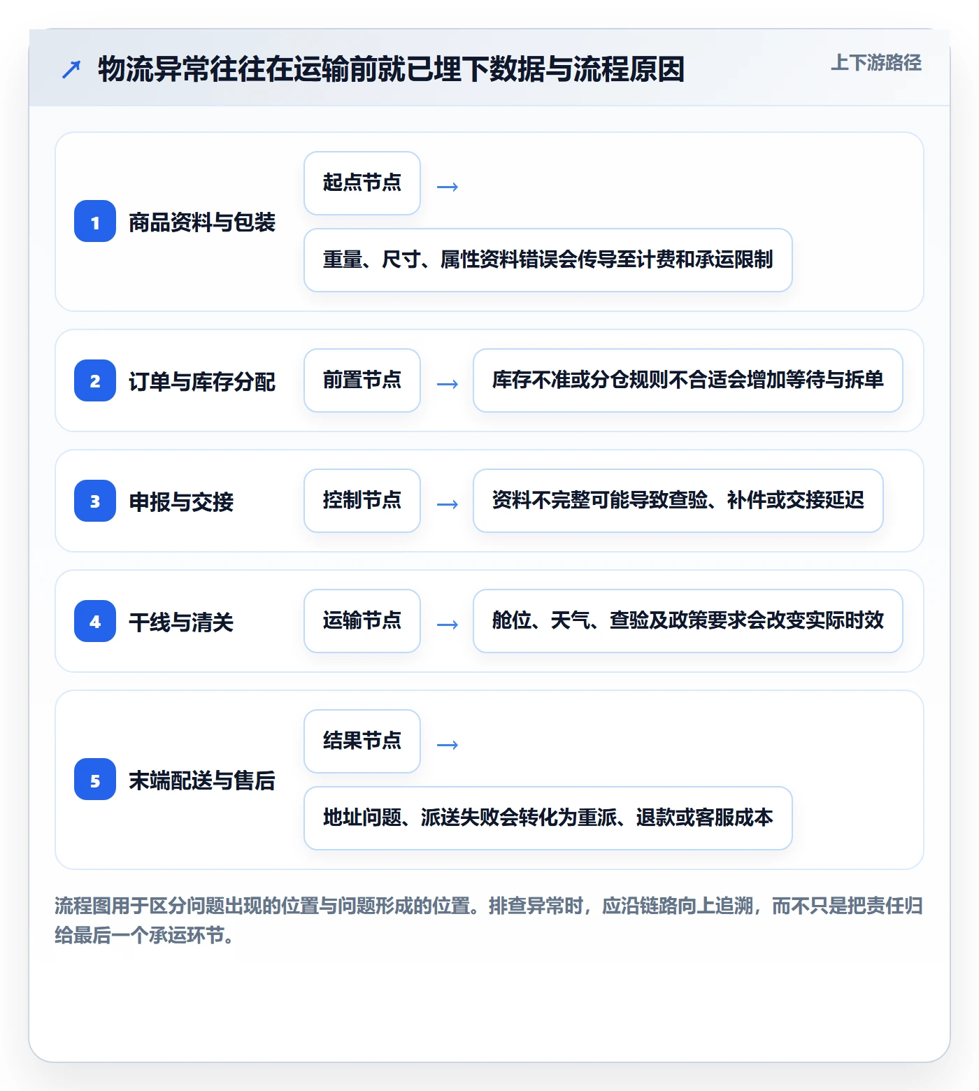 跨境电商进阶课：围绕跨境物流完善跨境物流