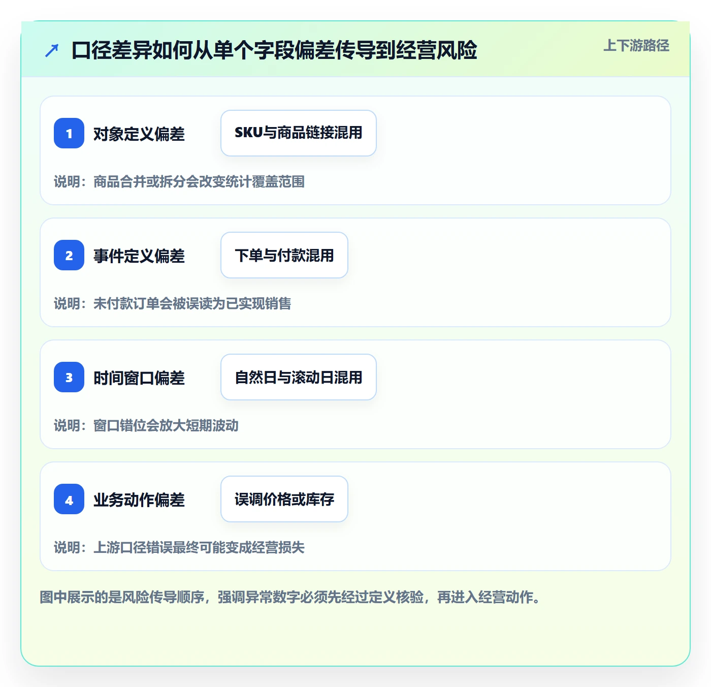 电商数据查询网站业务拆解：数据口径为什么影响风险排查