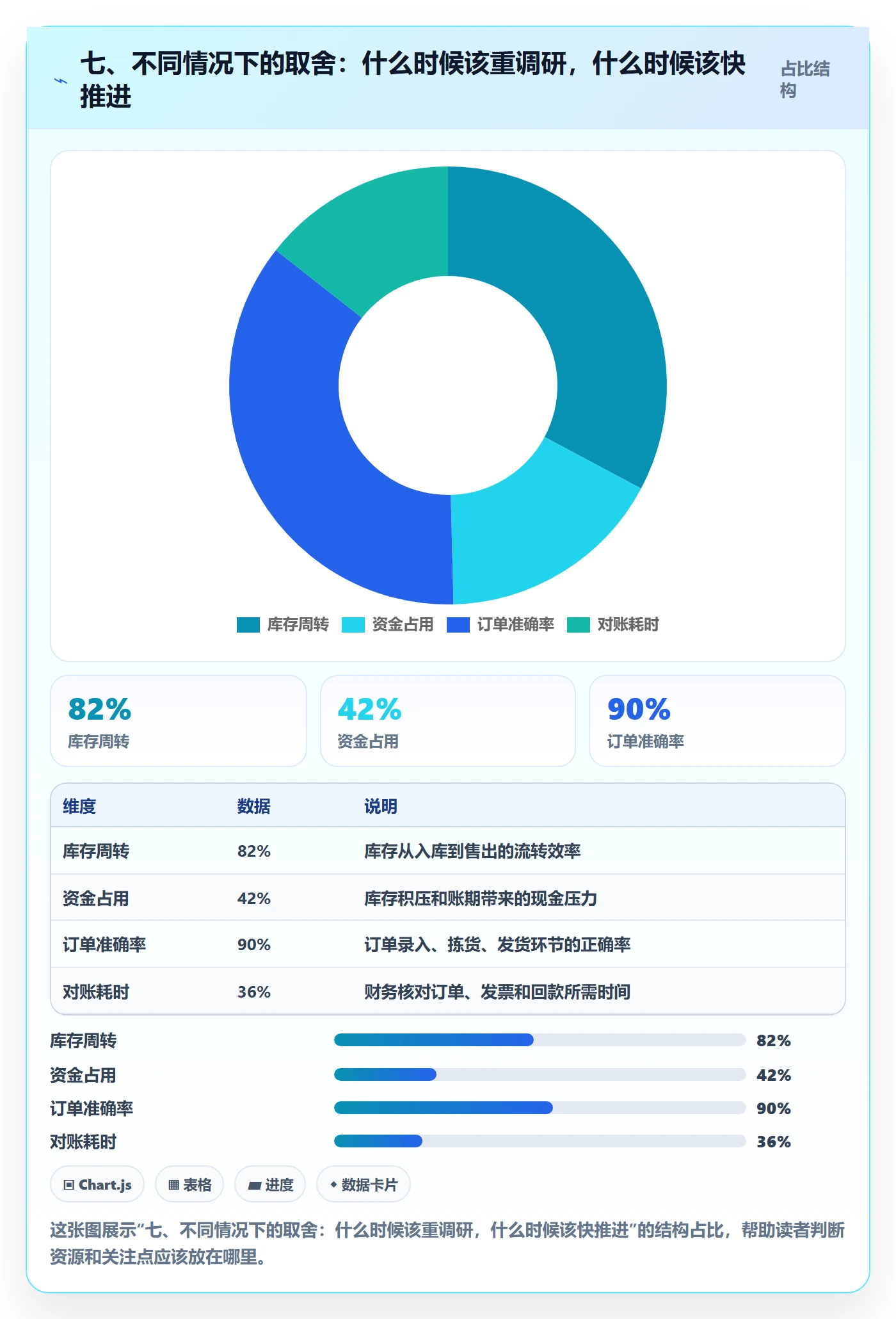 七、不同情况下的取舍：什么时候该重调研，什么时候该快推进