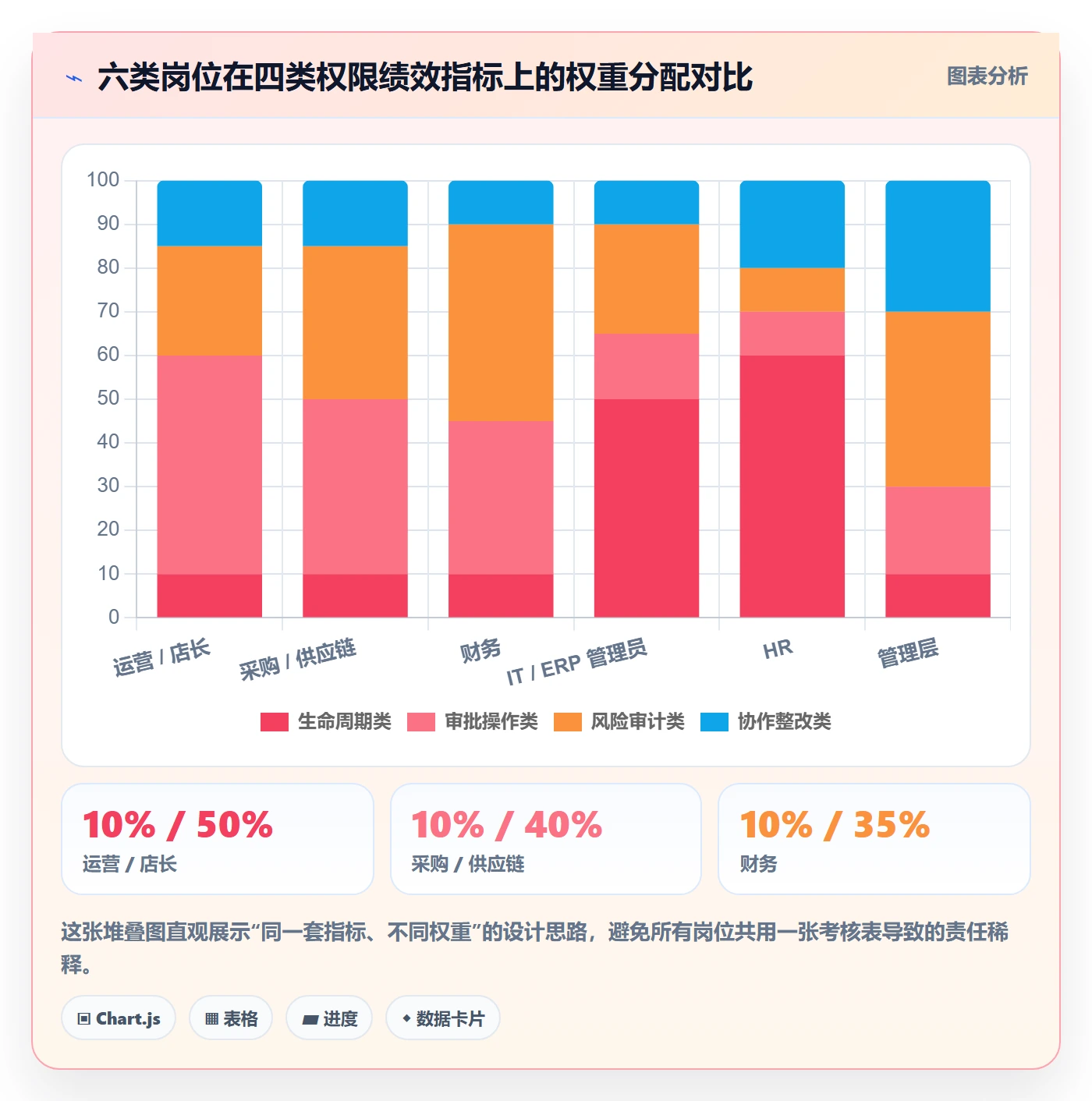 erp跨境电商落地清单：权限管理相关的绩效考核事项