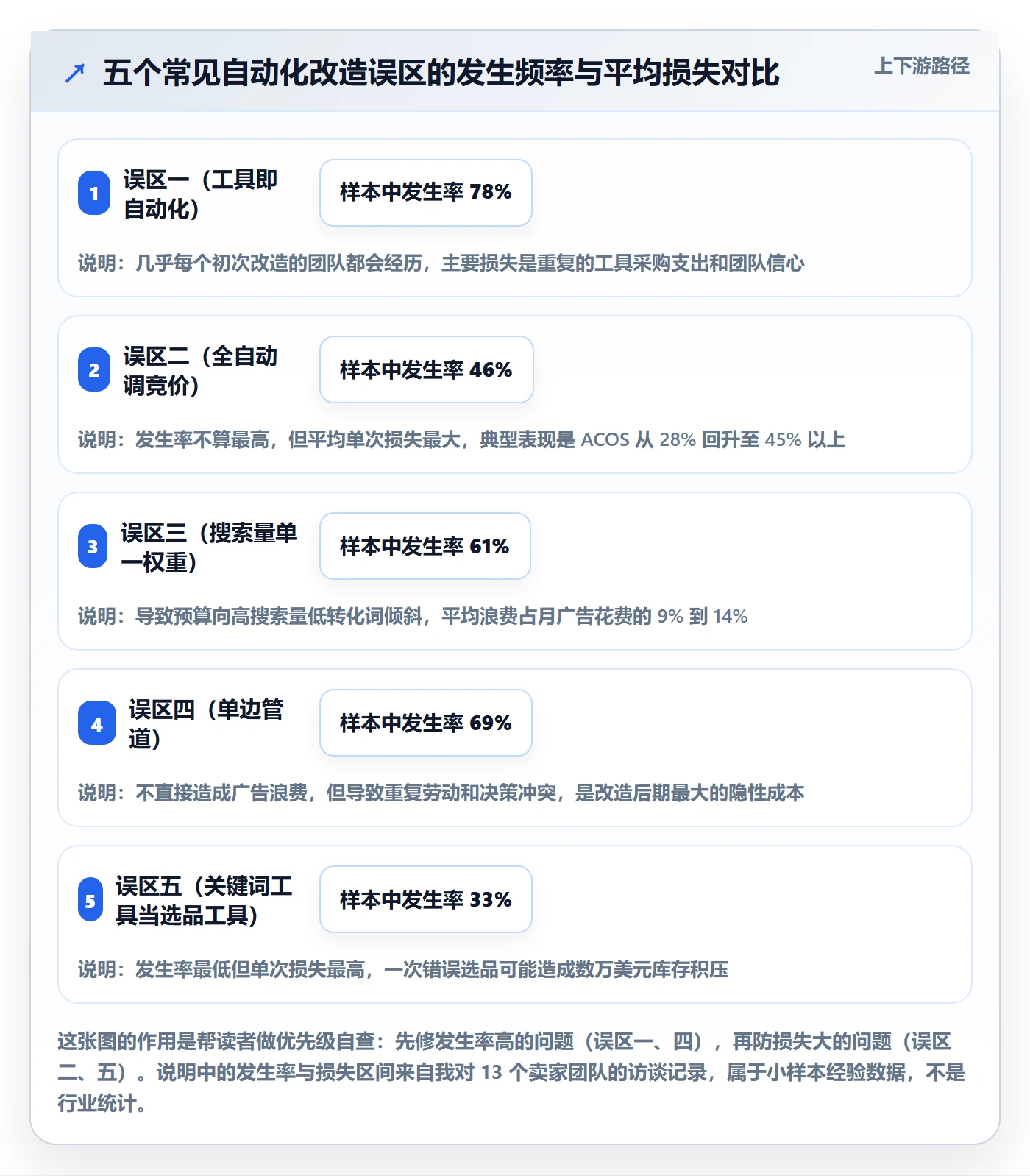亚马逊软件改造重点：从关键词工具推进自动化方案