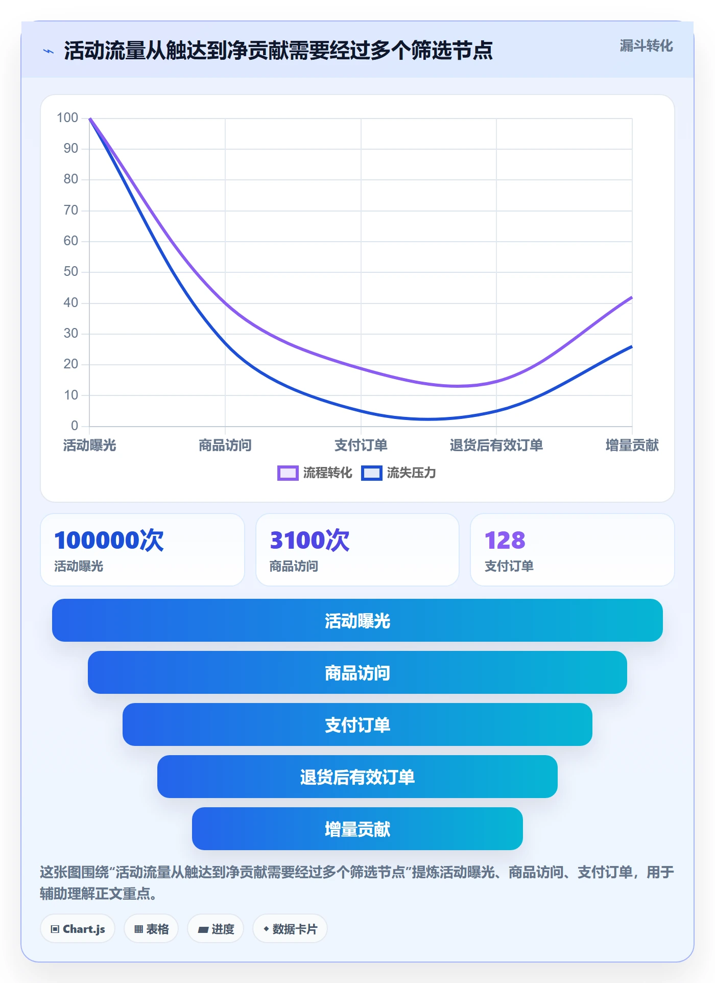 temu应用思路：围绕活动流量拆解季度复盘