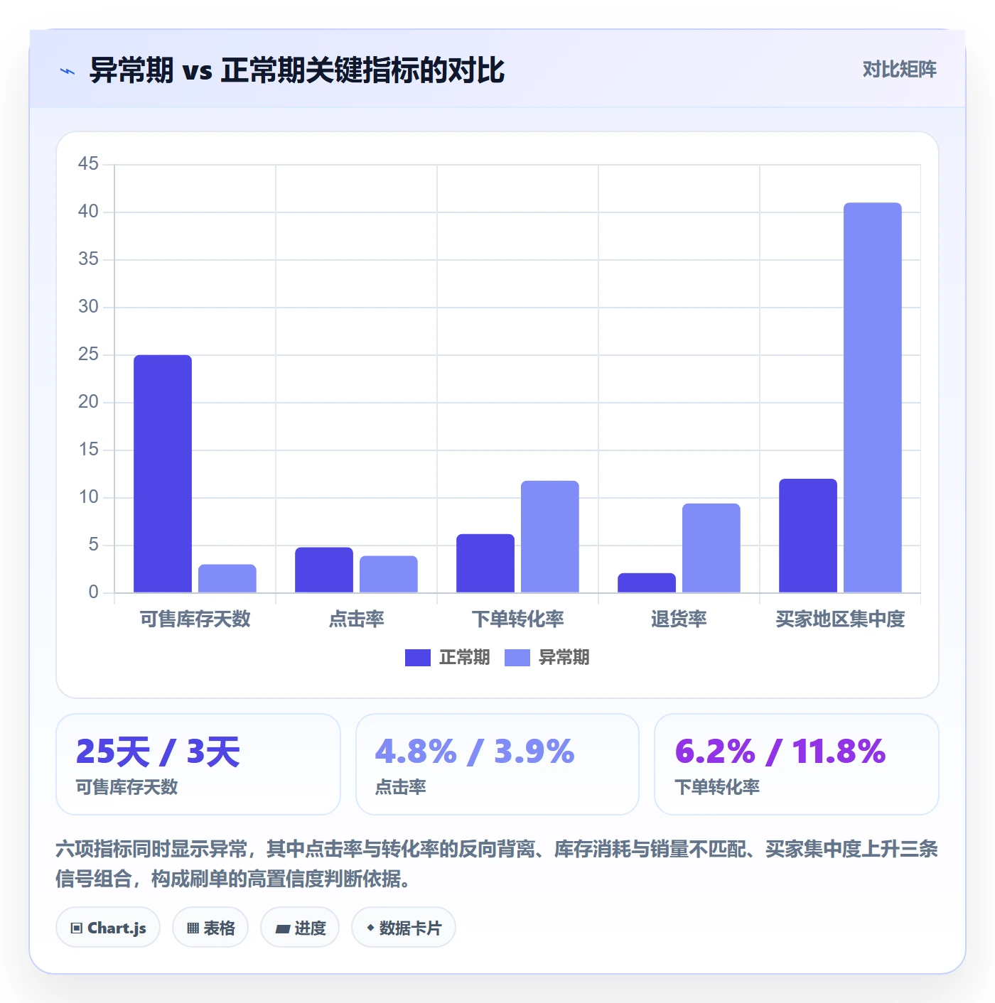 商品分析操作手册：销量趋势对应的风险排查步骤