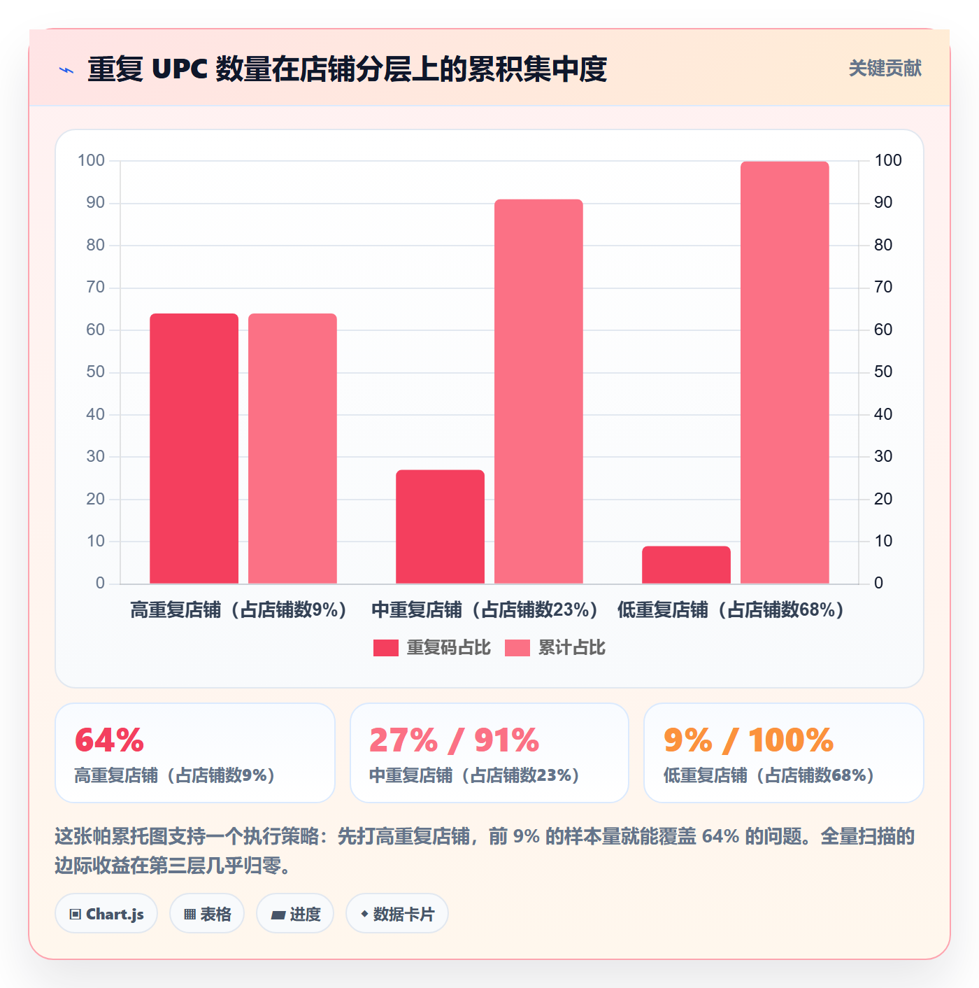 UPC码数据方法：用重复码排查支撑平台规则判断