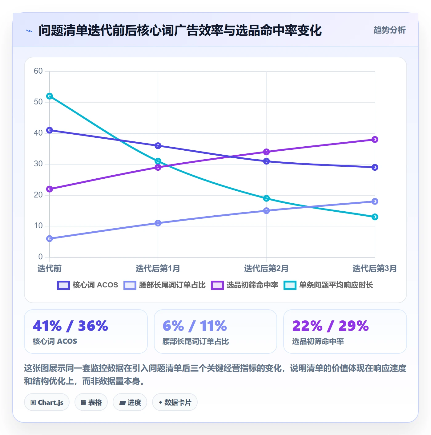 亚马逊软件进阶课：围绕竞品监控完善问题清单