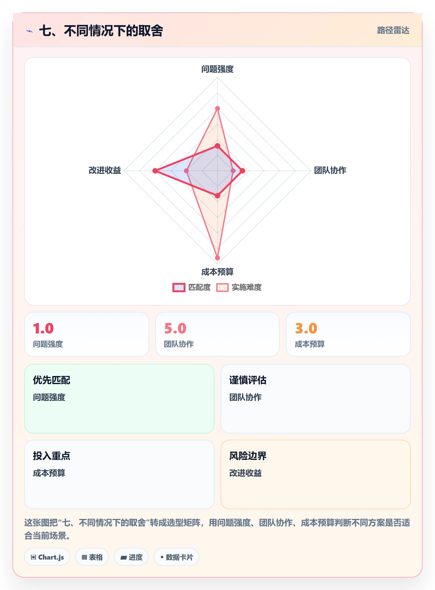 七、不同情况下的取舍
